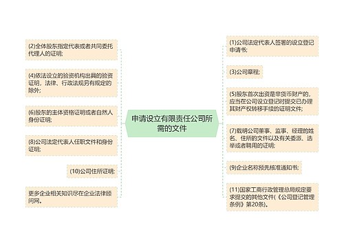 申请设立有限责任公司所需的文件