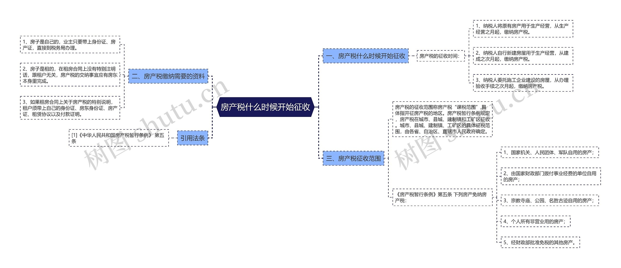 房产税什么时候开始征收思维导图