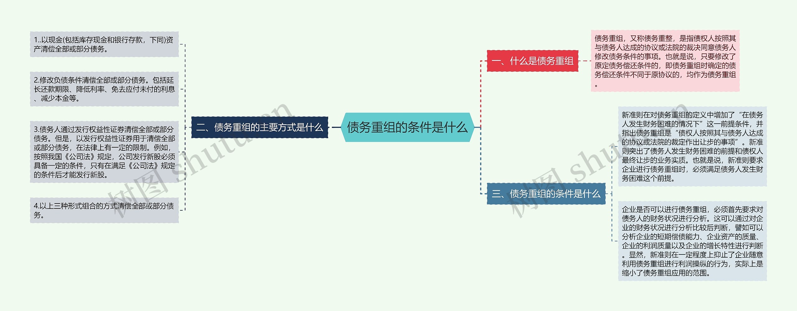 债务重组的条件是什么思维导图