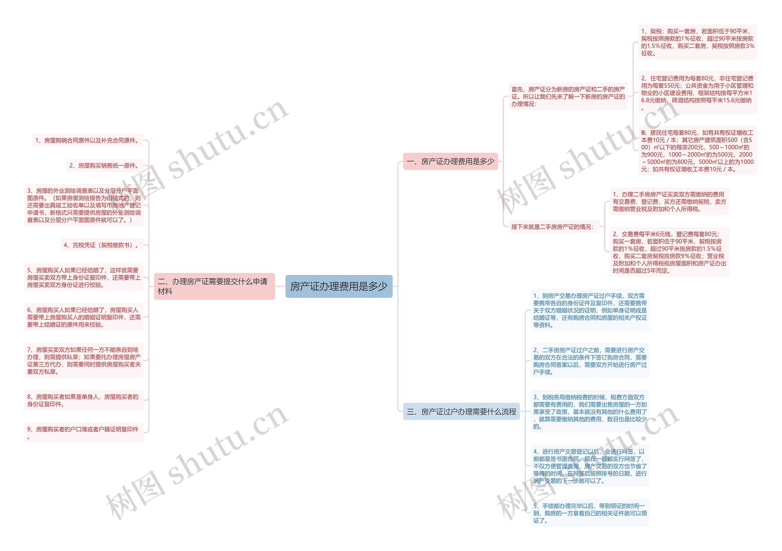 房产证办理费用是多少思维导图