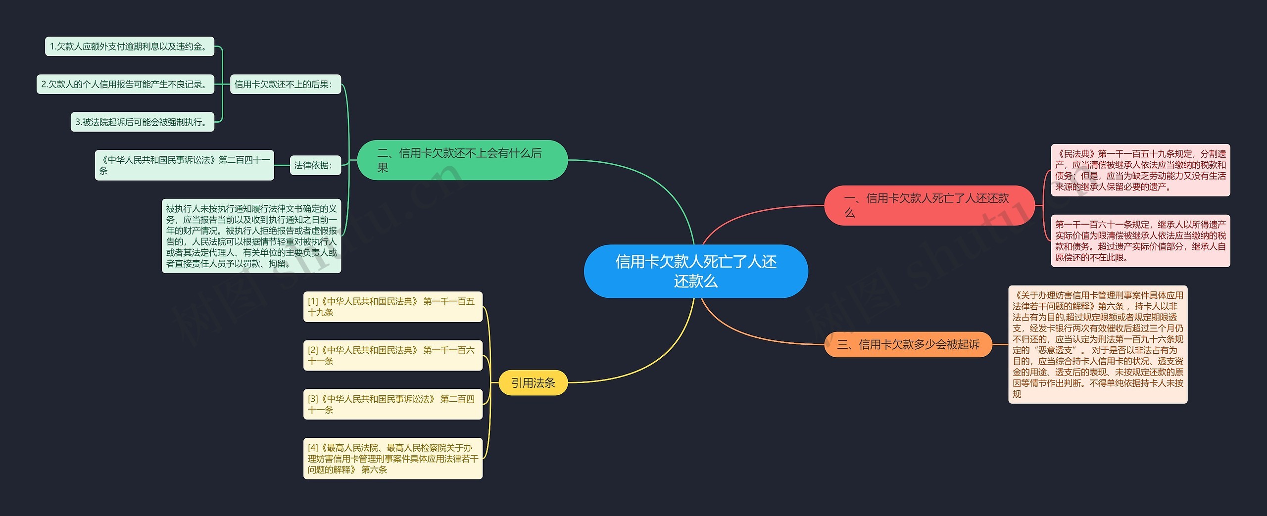 信用卡欠款人死亡了人还还款么思维导图