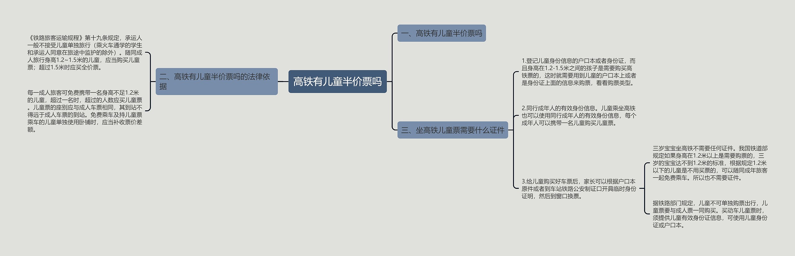 高铁有儿童半价票吗思维导图