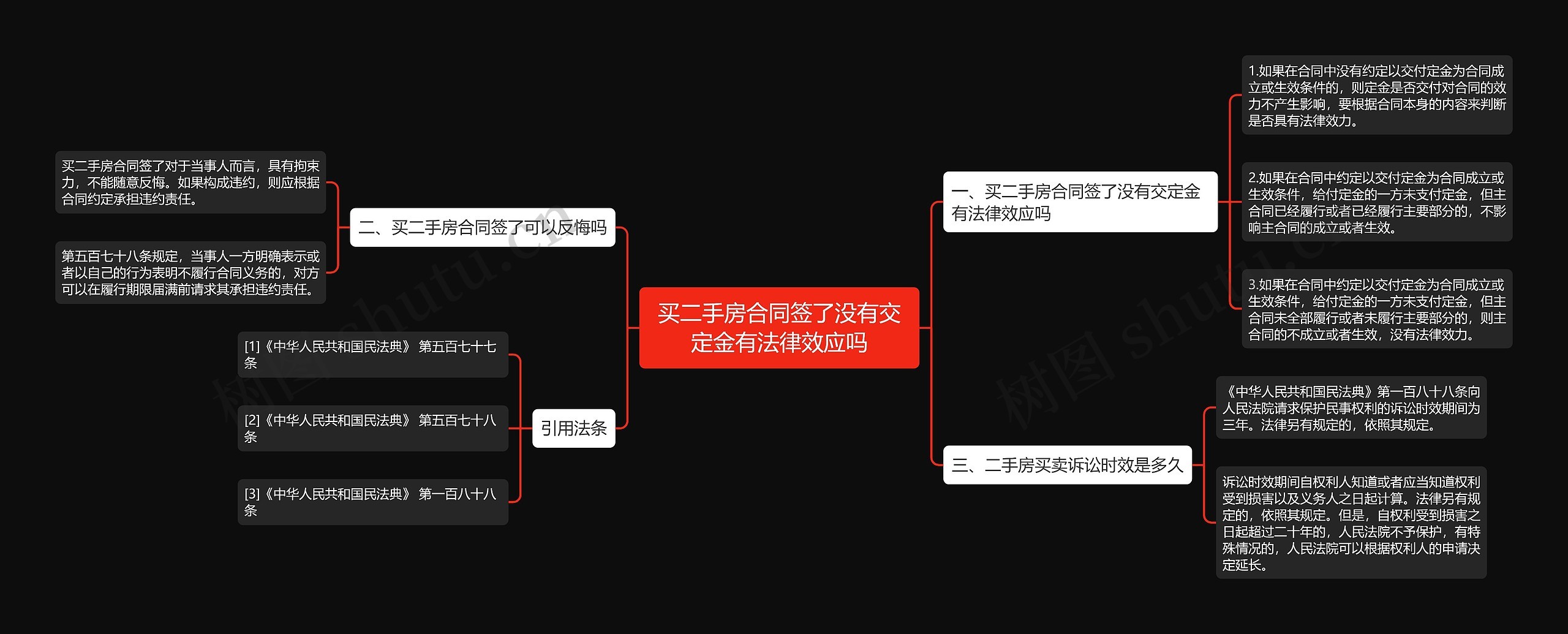 买二手房合同签了没有交定金有法律效应吗思维导图