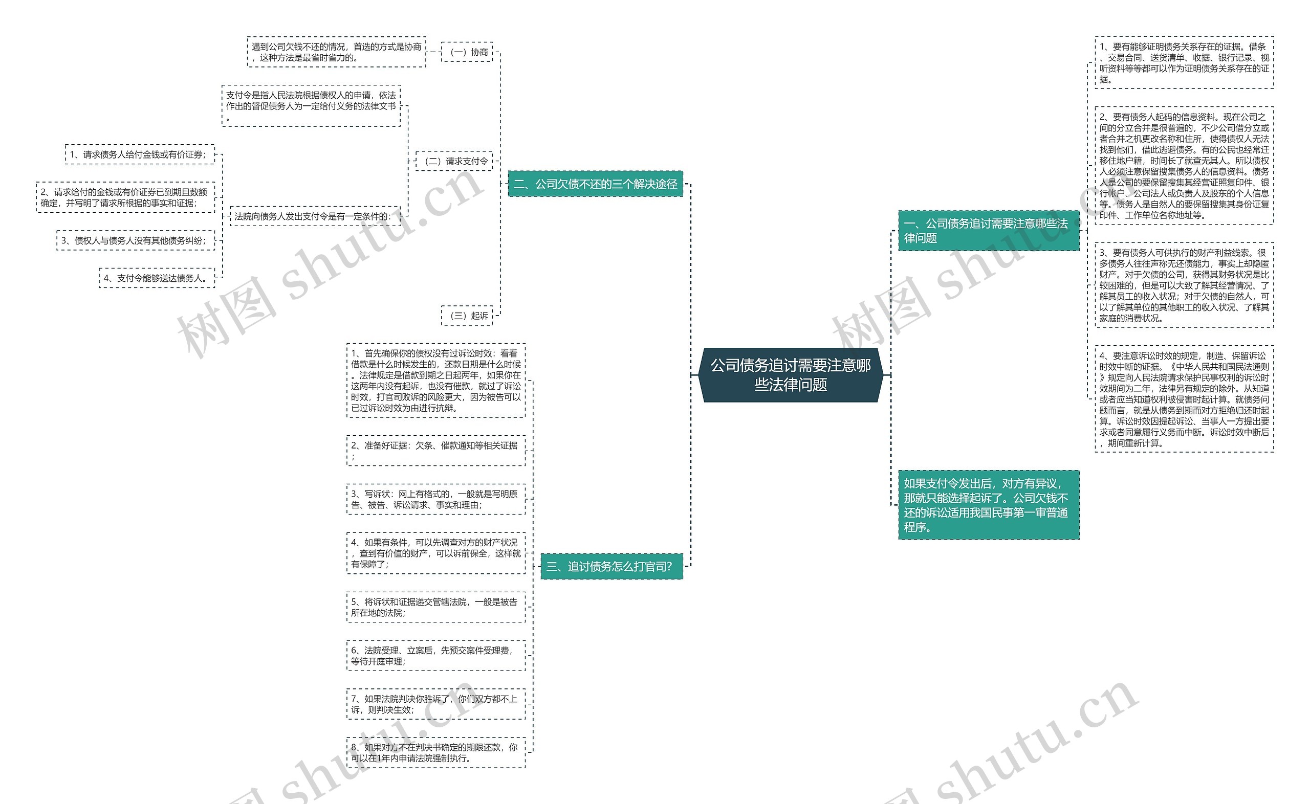 公司债务追讨需要注意哪些法律问题思维导图