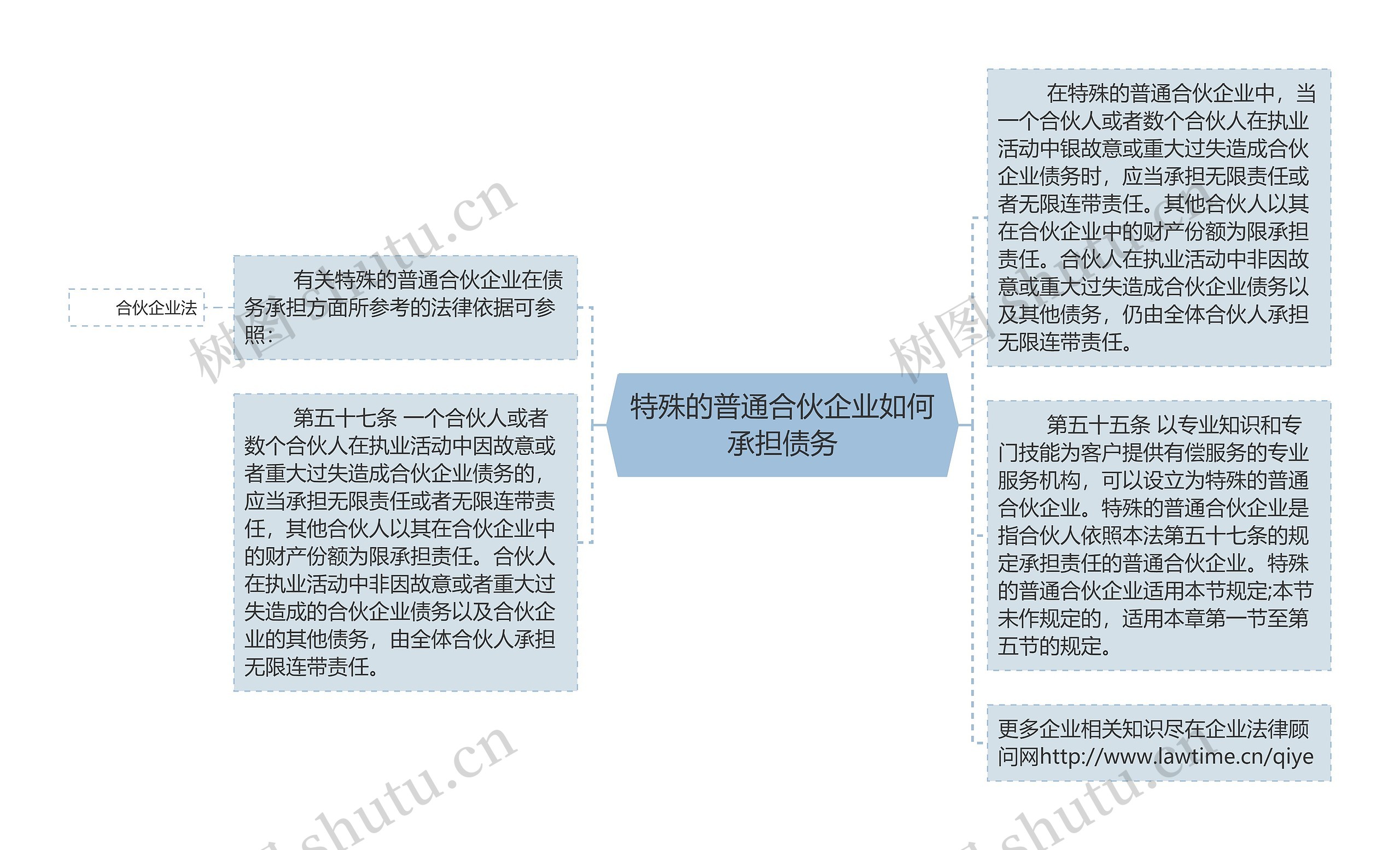 特殊的普通合伙企业如何承担债务