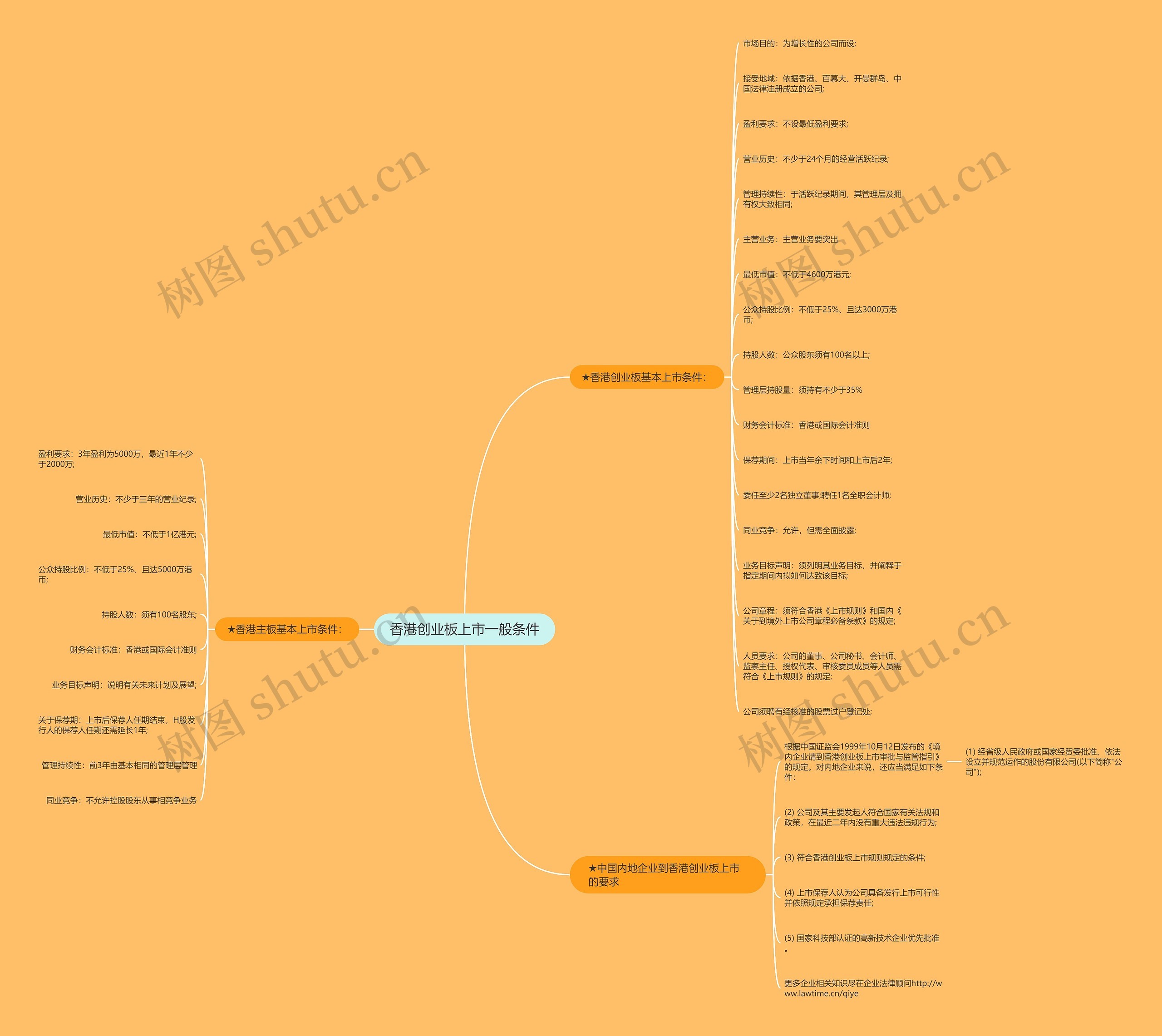 香港创业板上市一般条件思维导图