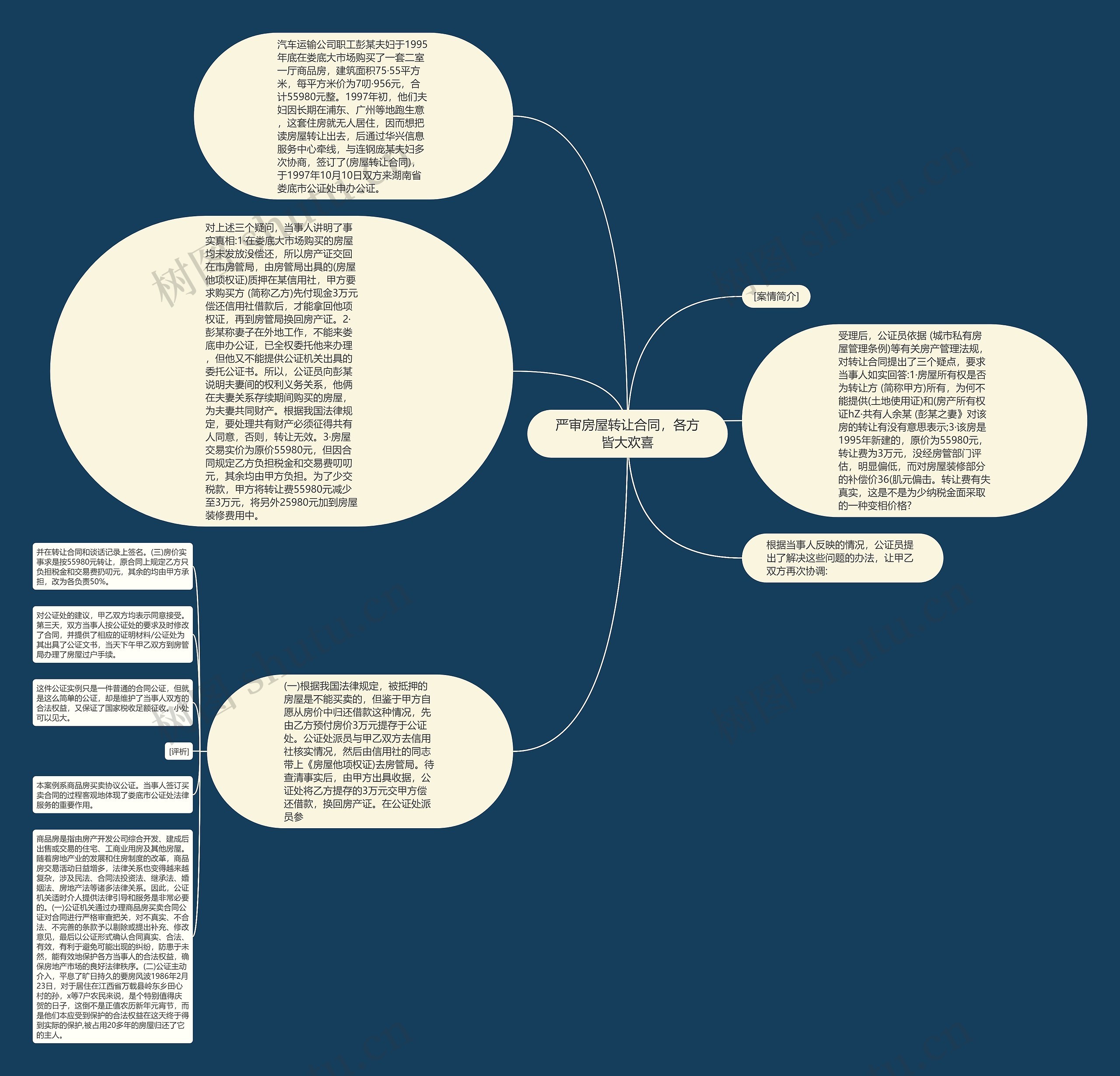 严审房屋转让合同，各方皆大欢喜思维导图
