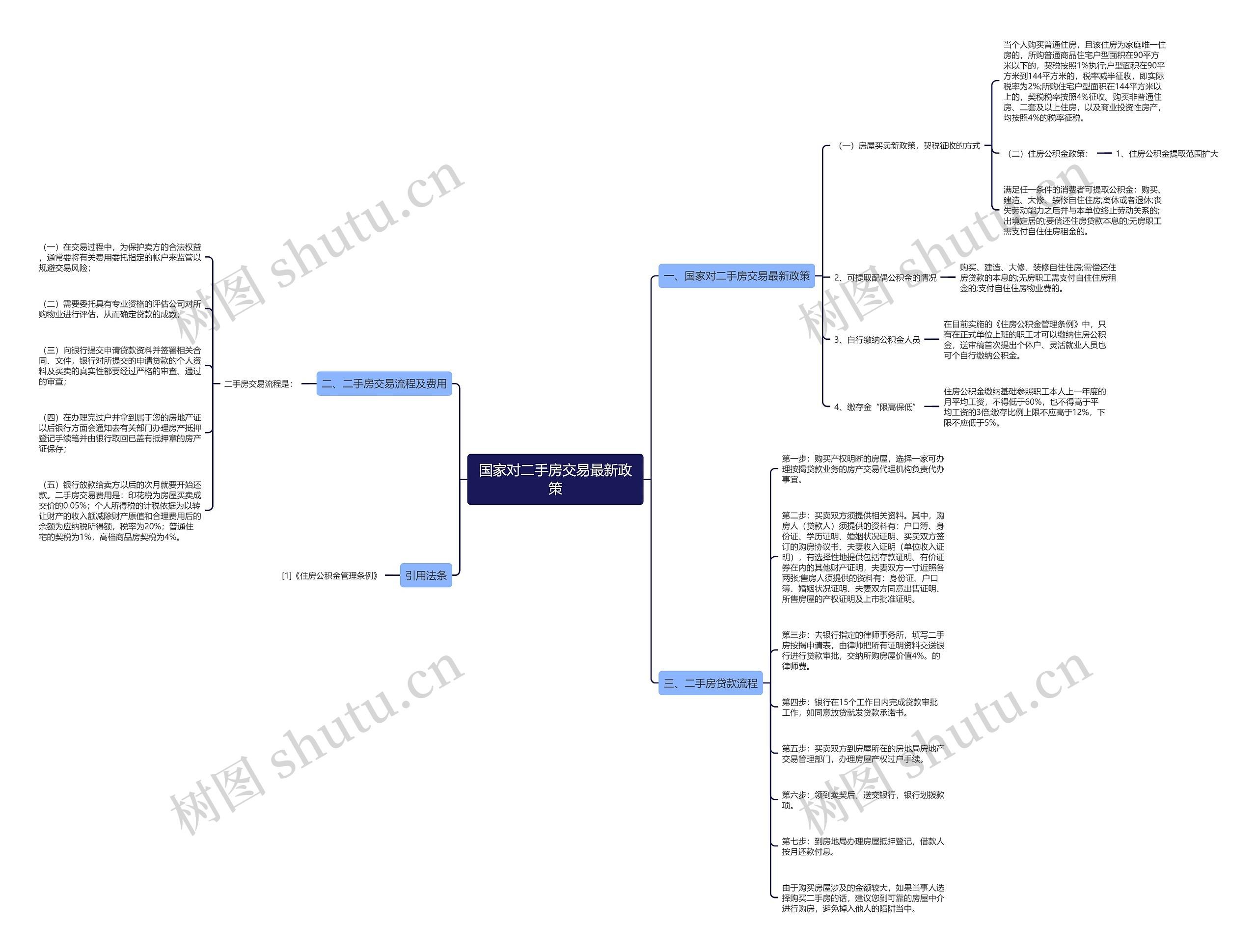 国家对二手房交易最新政策思维导图