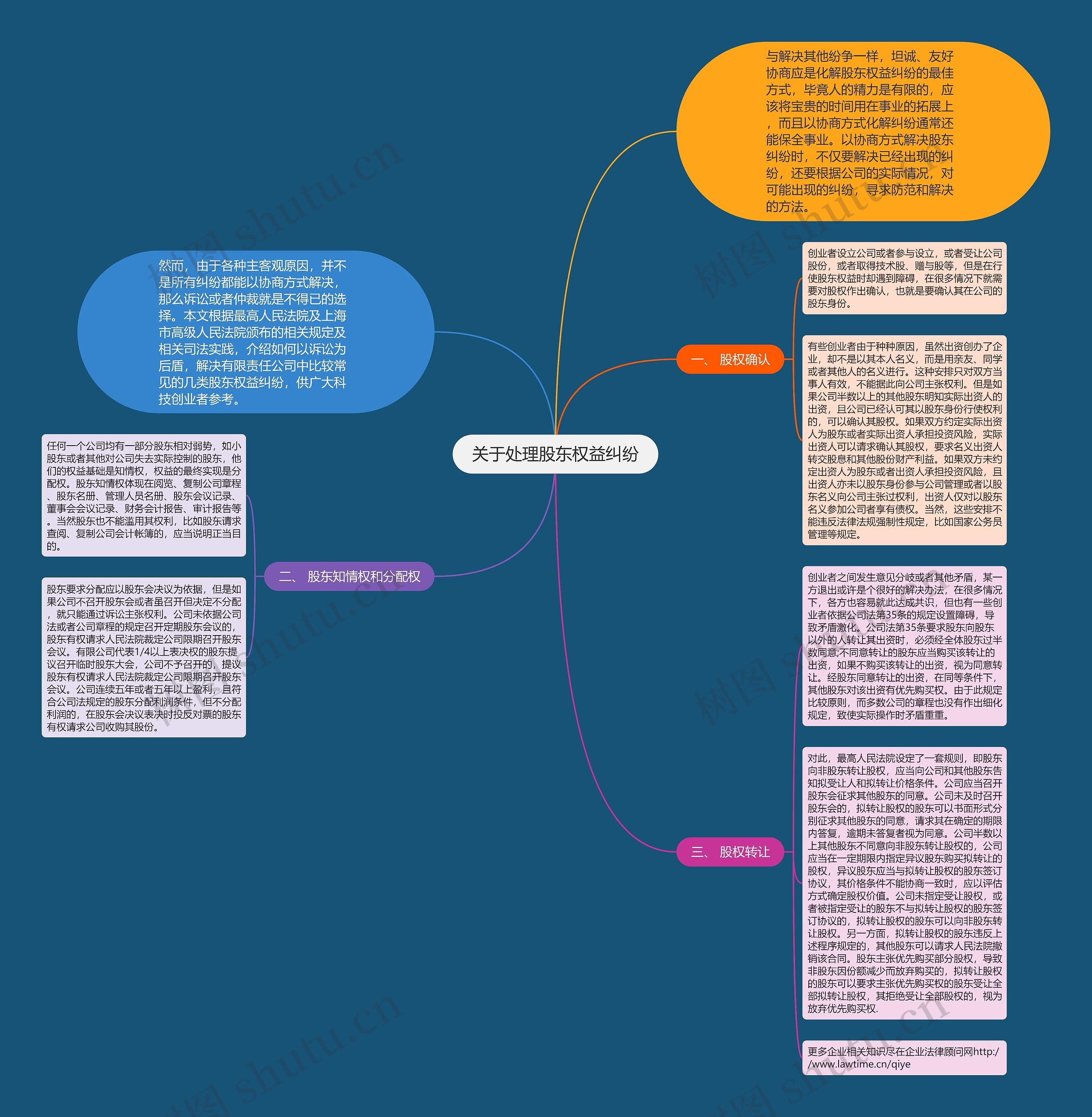关于处理股东权益纠纷思维导图