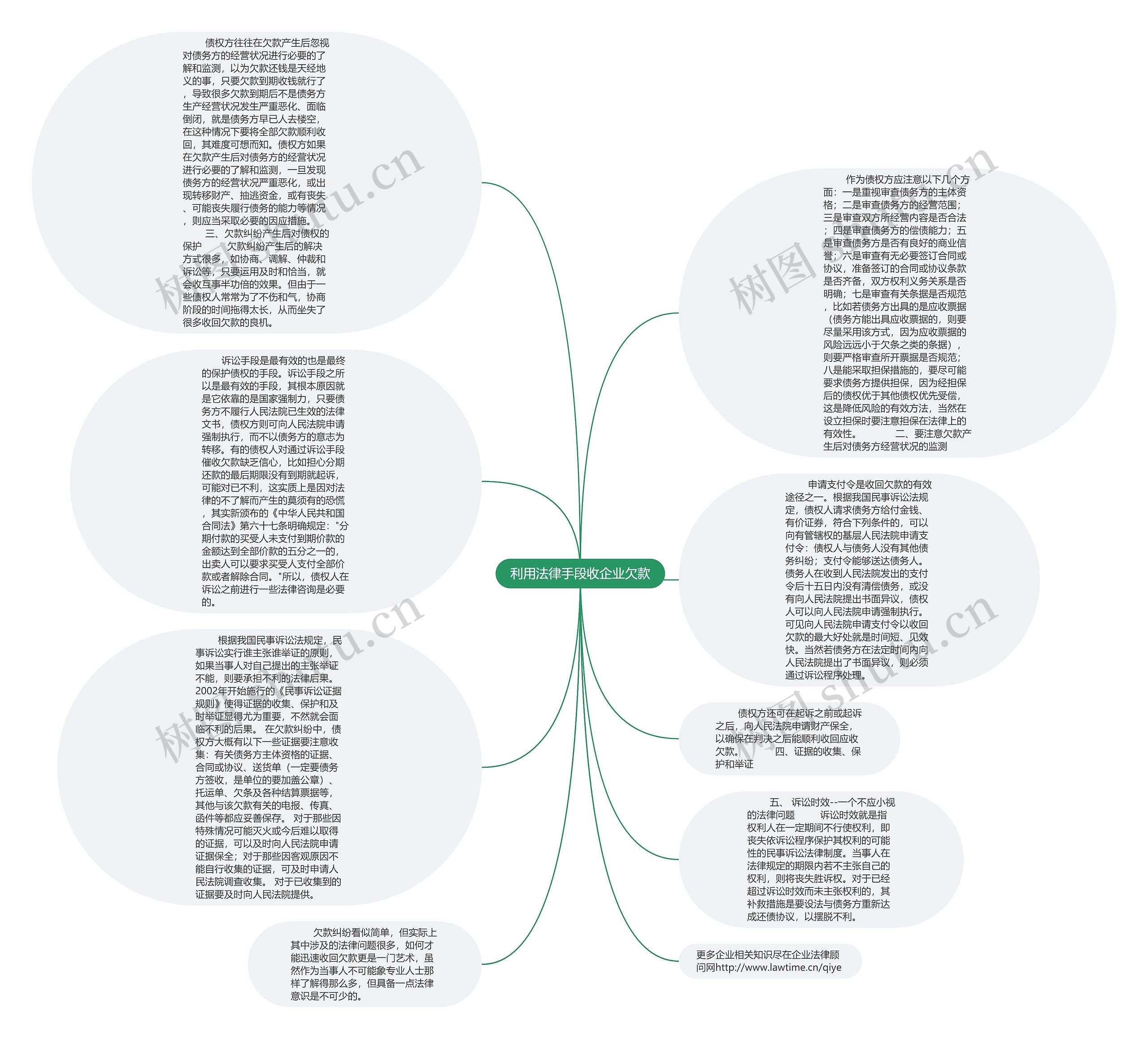 利用法律手段收企业欠款思维导图