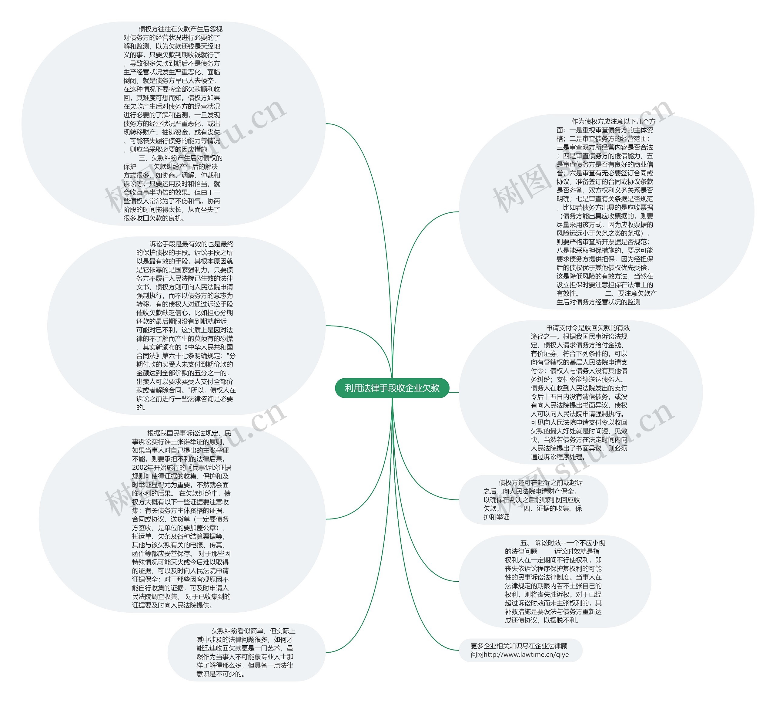 利用法律手段收企业欠款思维导图高清图 利用法律手段收企业欠款思维导图