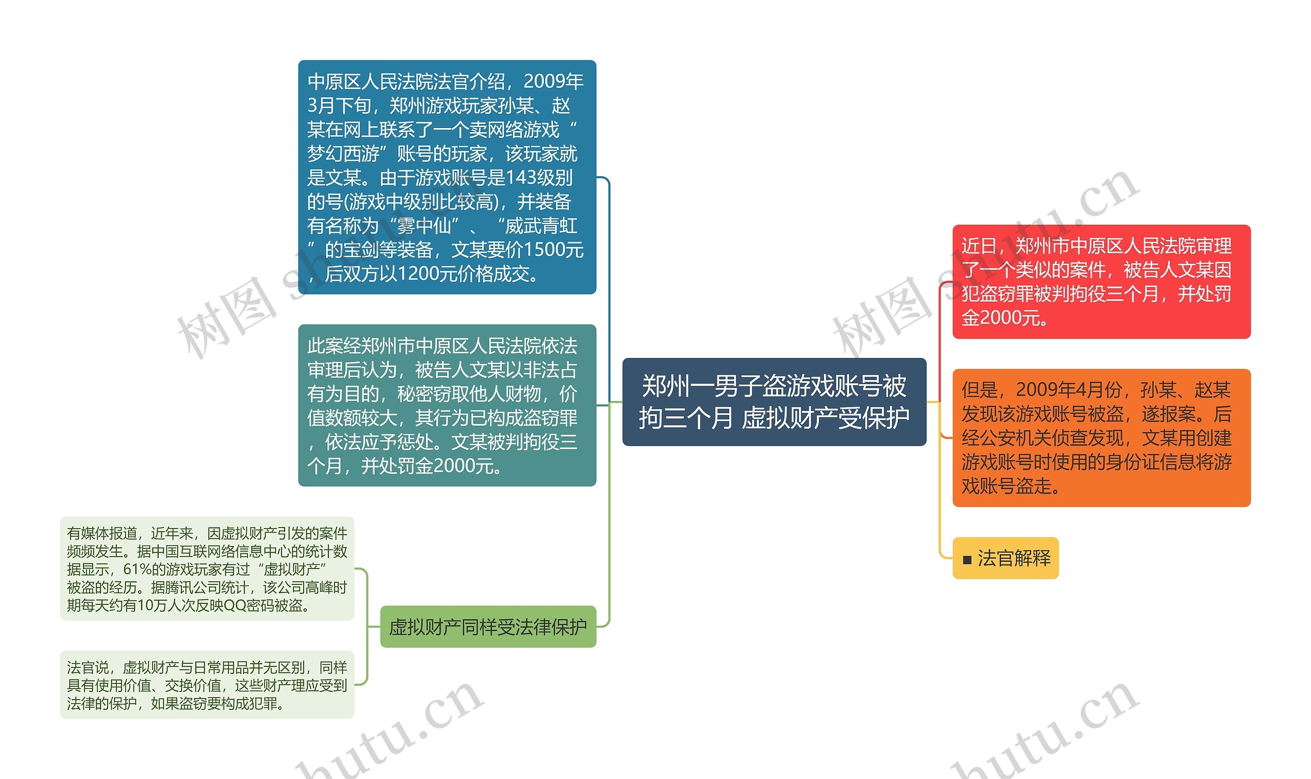 郑州一男子盗游戏账号被拘三个月 虚拟财产受保护思维导图