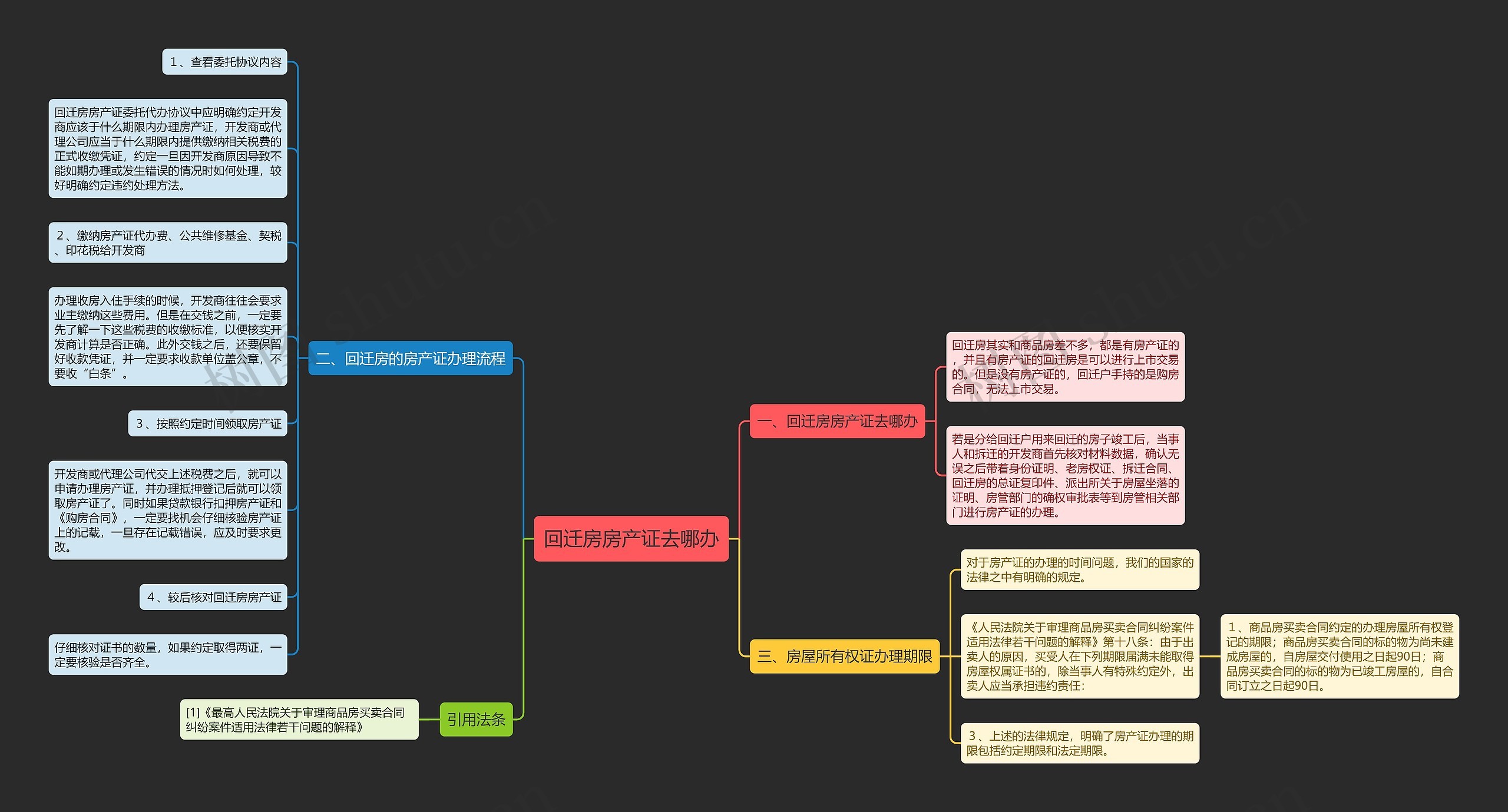 回迁房房产证去哪办思维导图