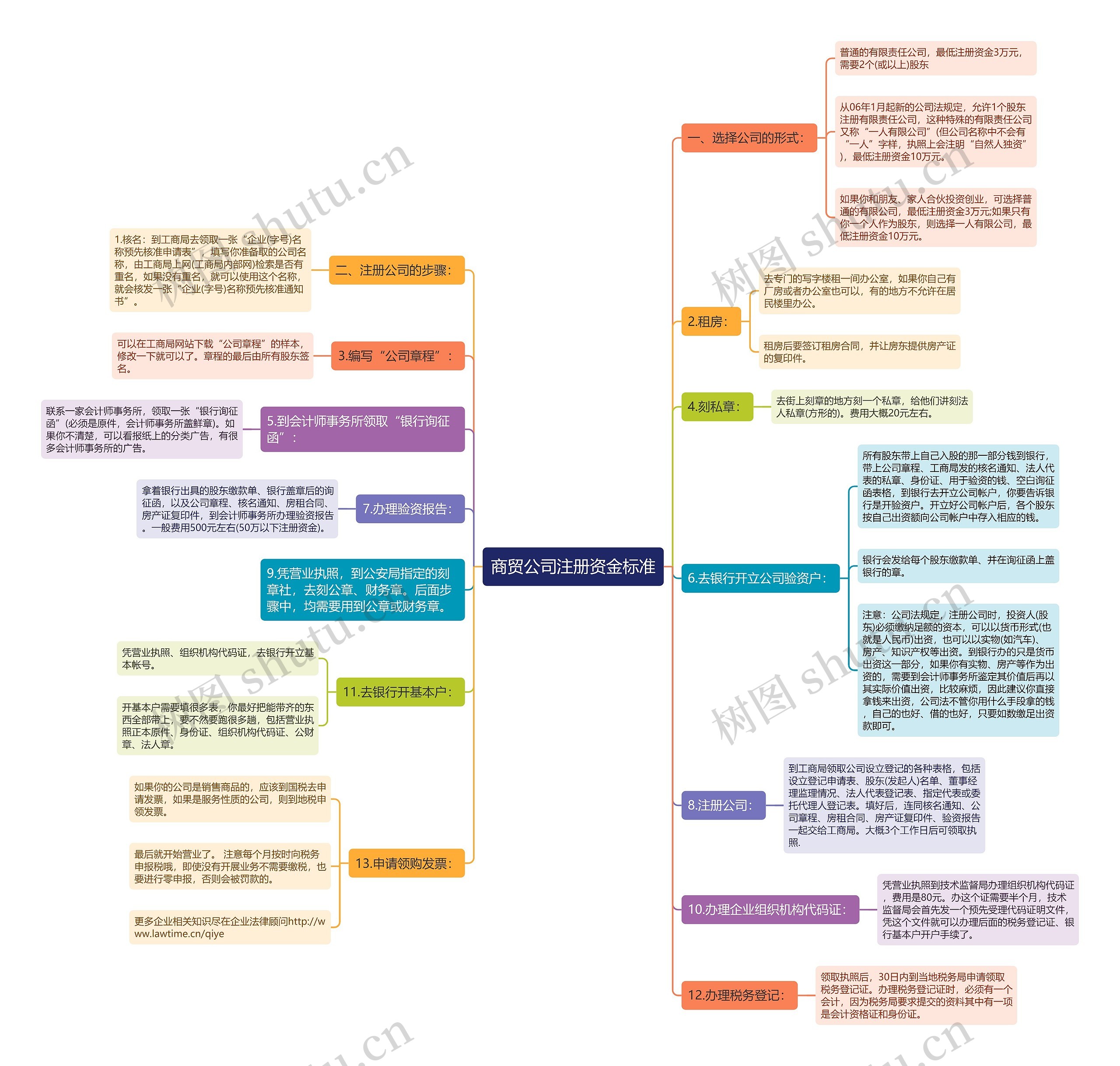 商贸公司注册资金标准