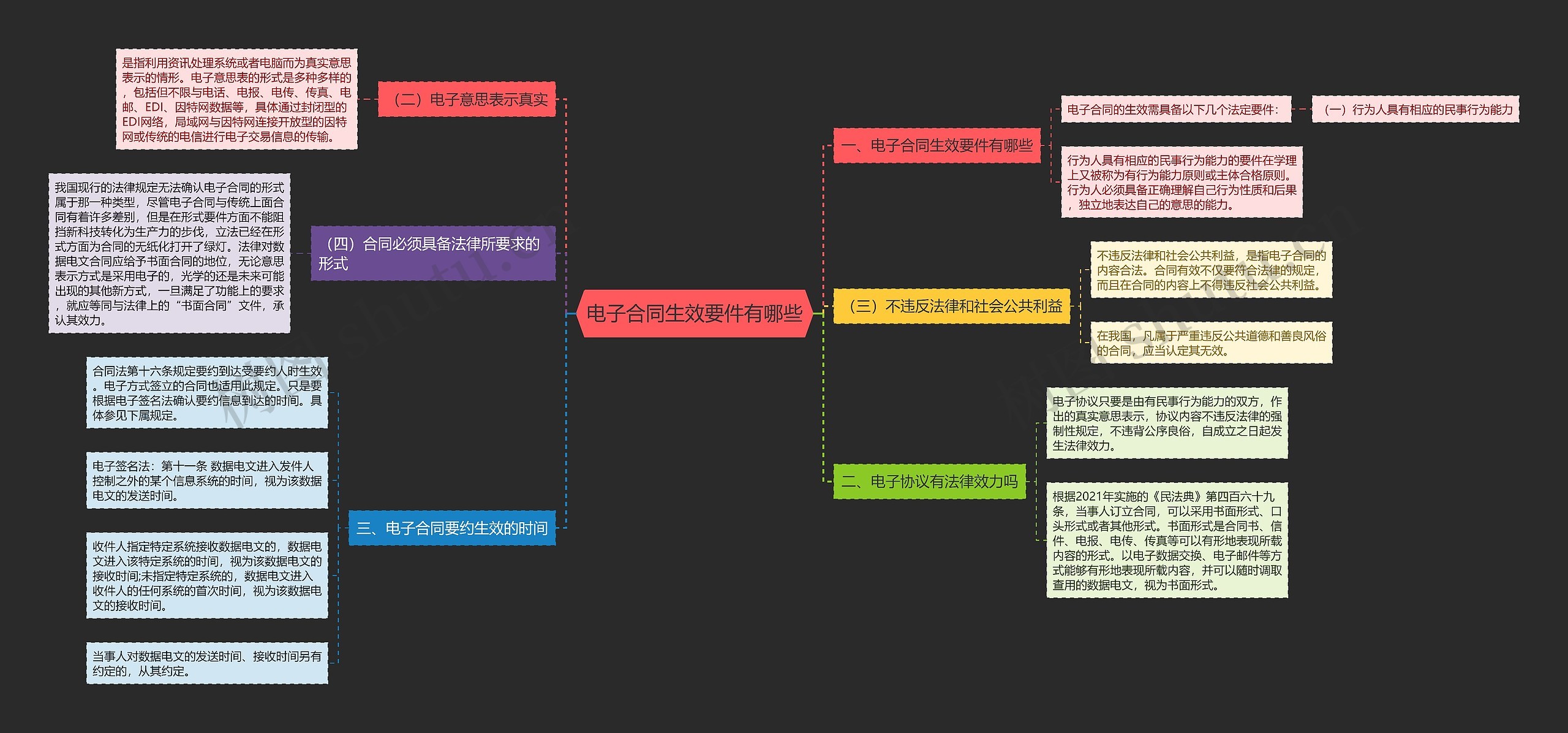 电子合同生效要件有哪些思维导图