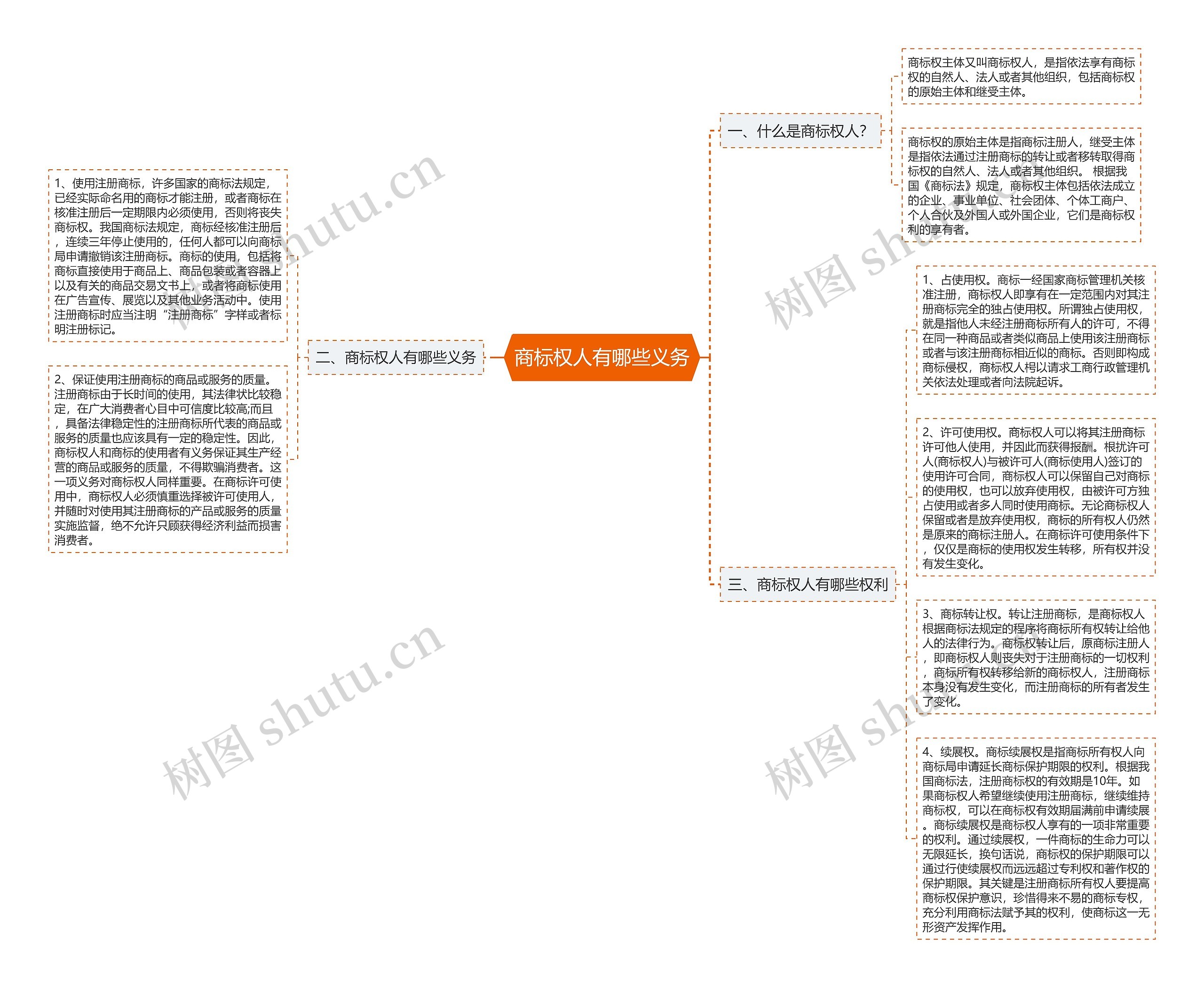 商标权人有哪些义务思维导图