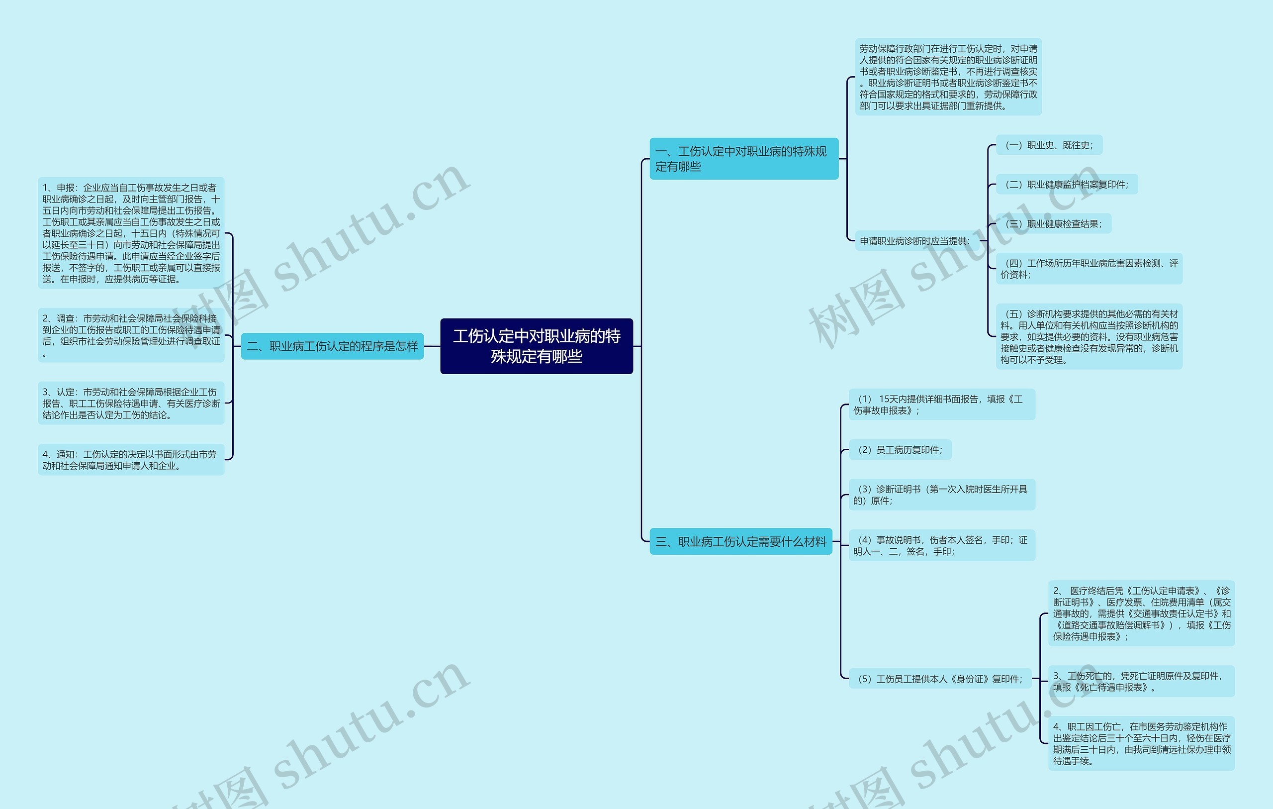 工伤认定中对职业病的特殊规定有哪些思维导图
