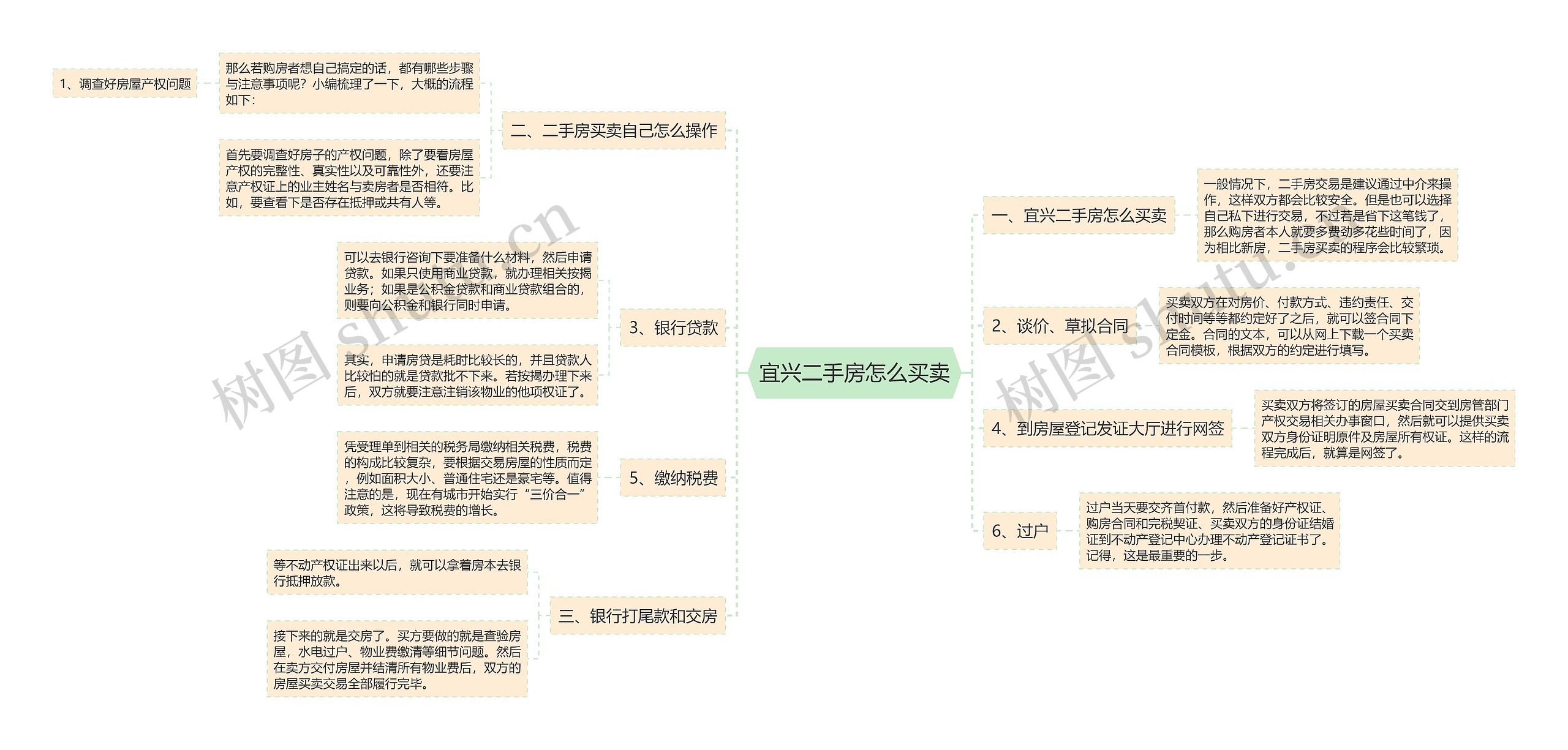 宜兴二手房怎么买卖思维导图