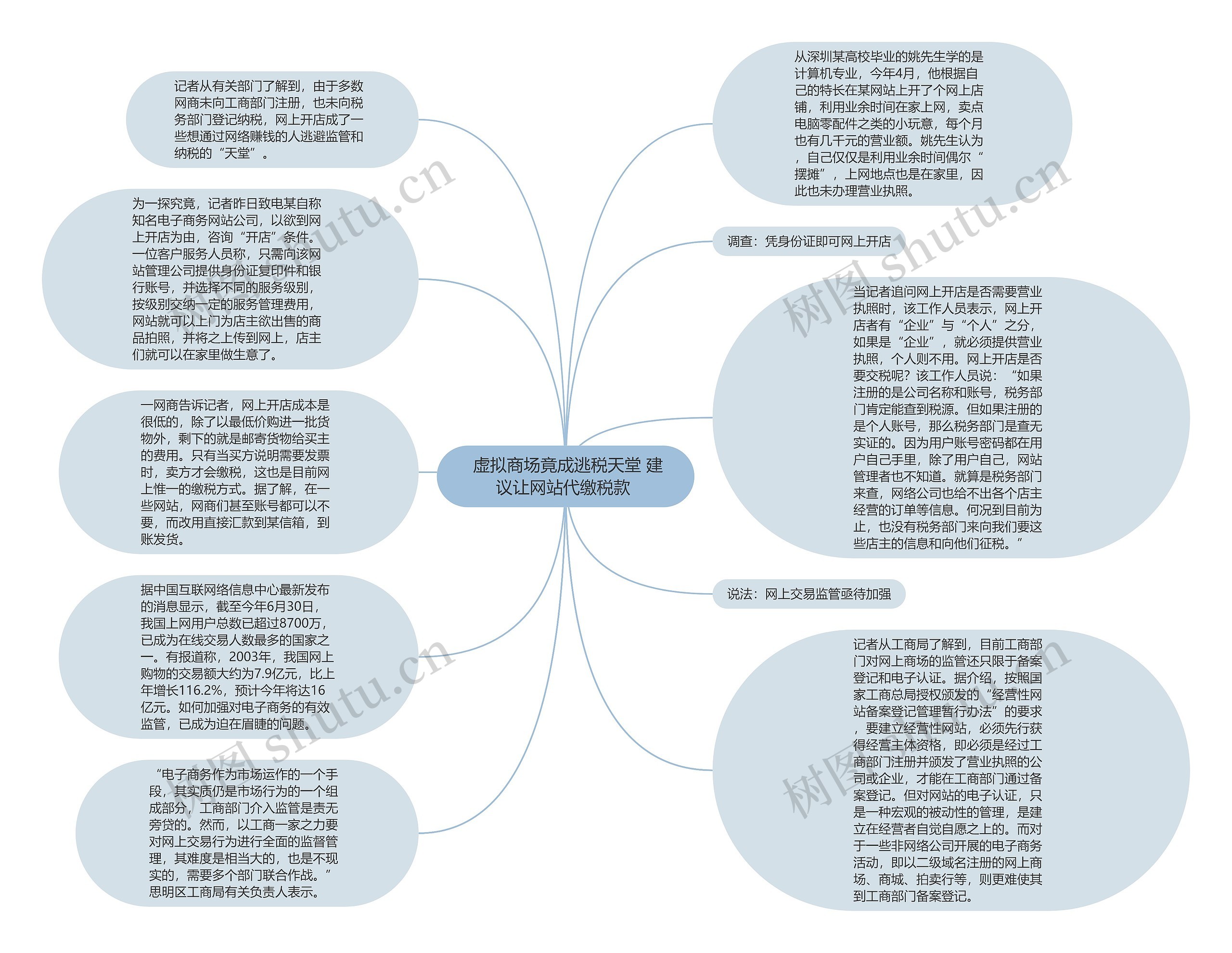  虚拟商场竟成逃税天堂 建议让网站代缴税款 思维导图