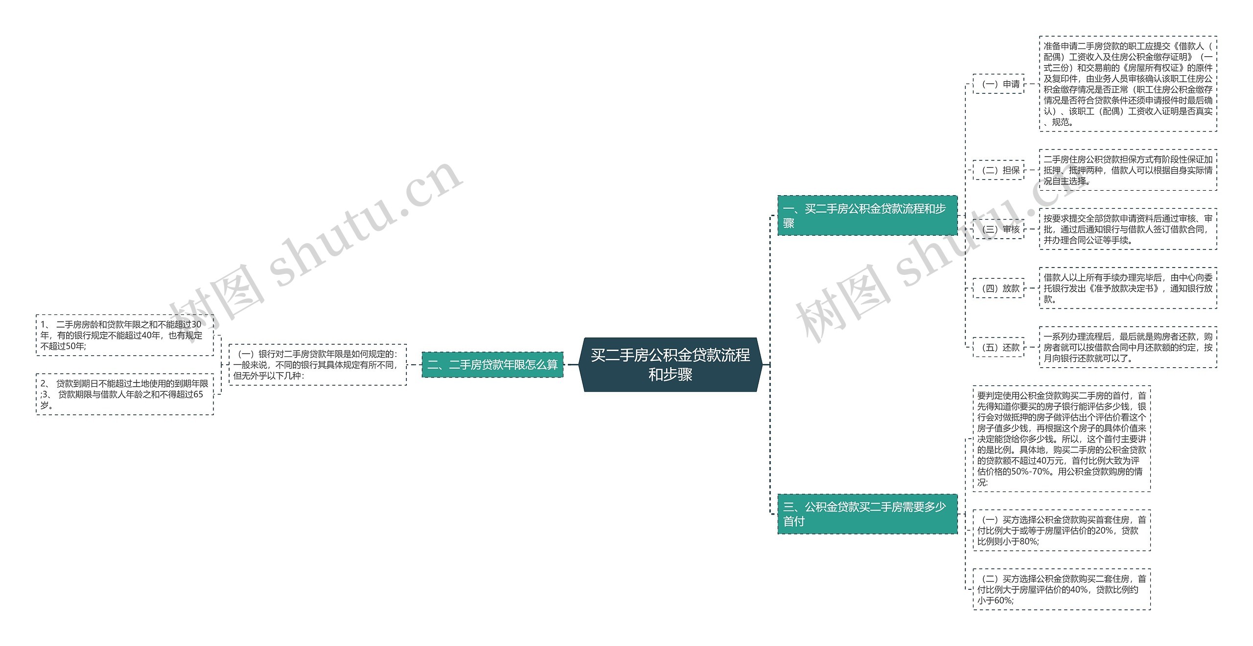 买二手房公积金贷款流程和步骤思维导图