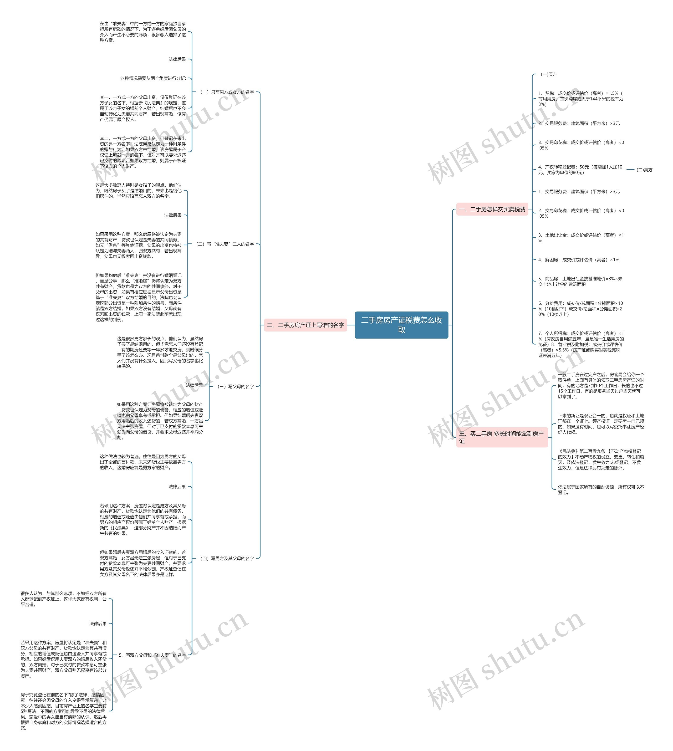 二手房房产证税费怎么收取思维导图