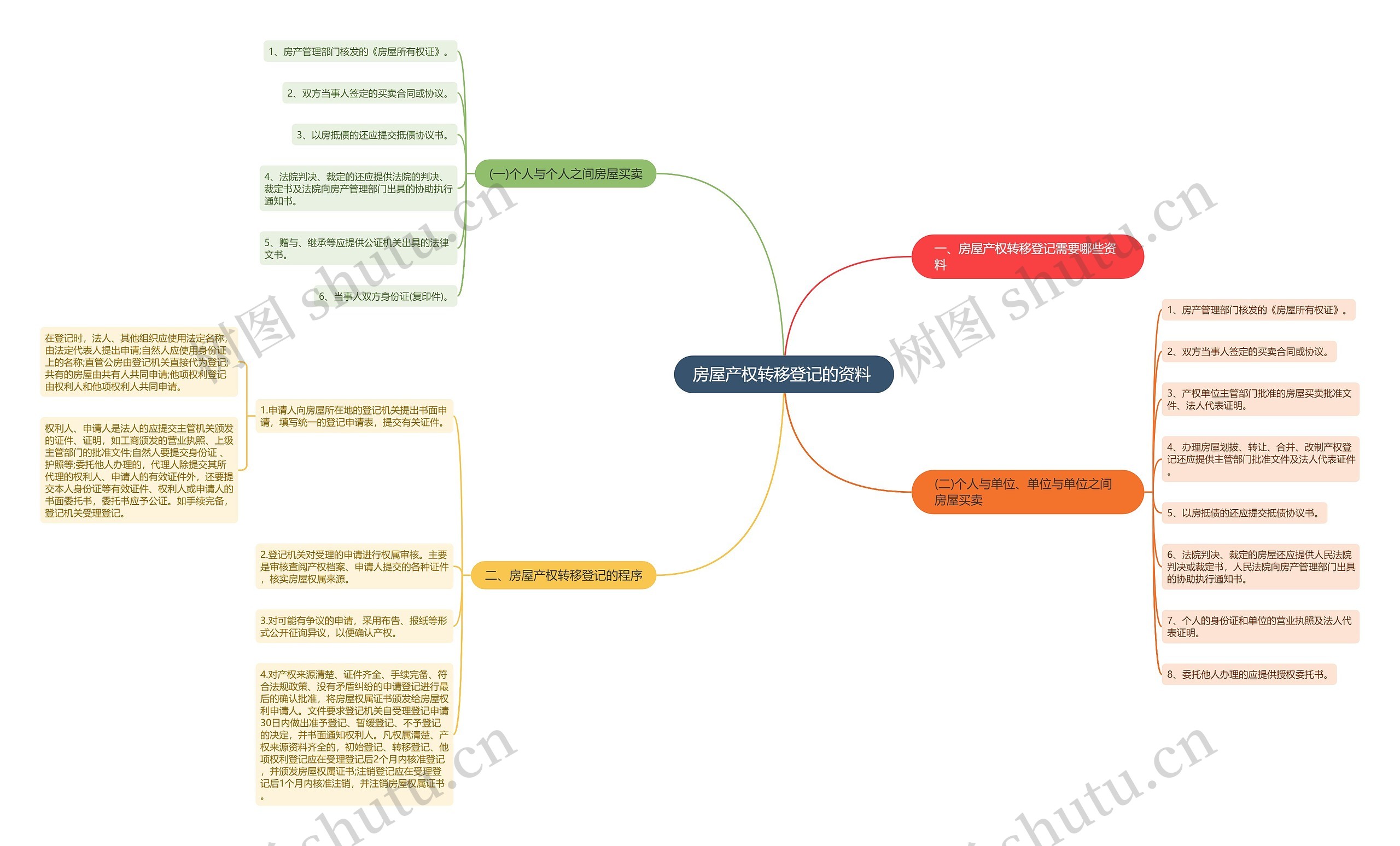 房屋产权转移登记的资料 思维导图