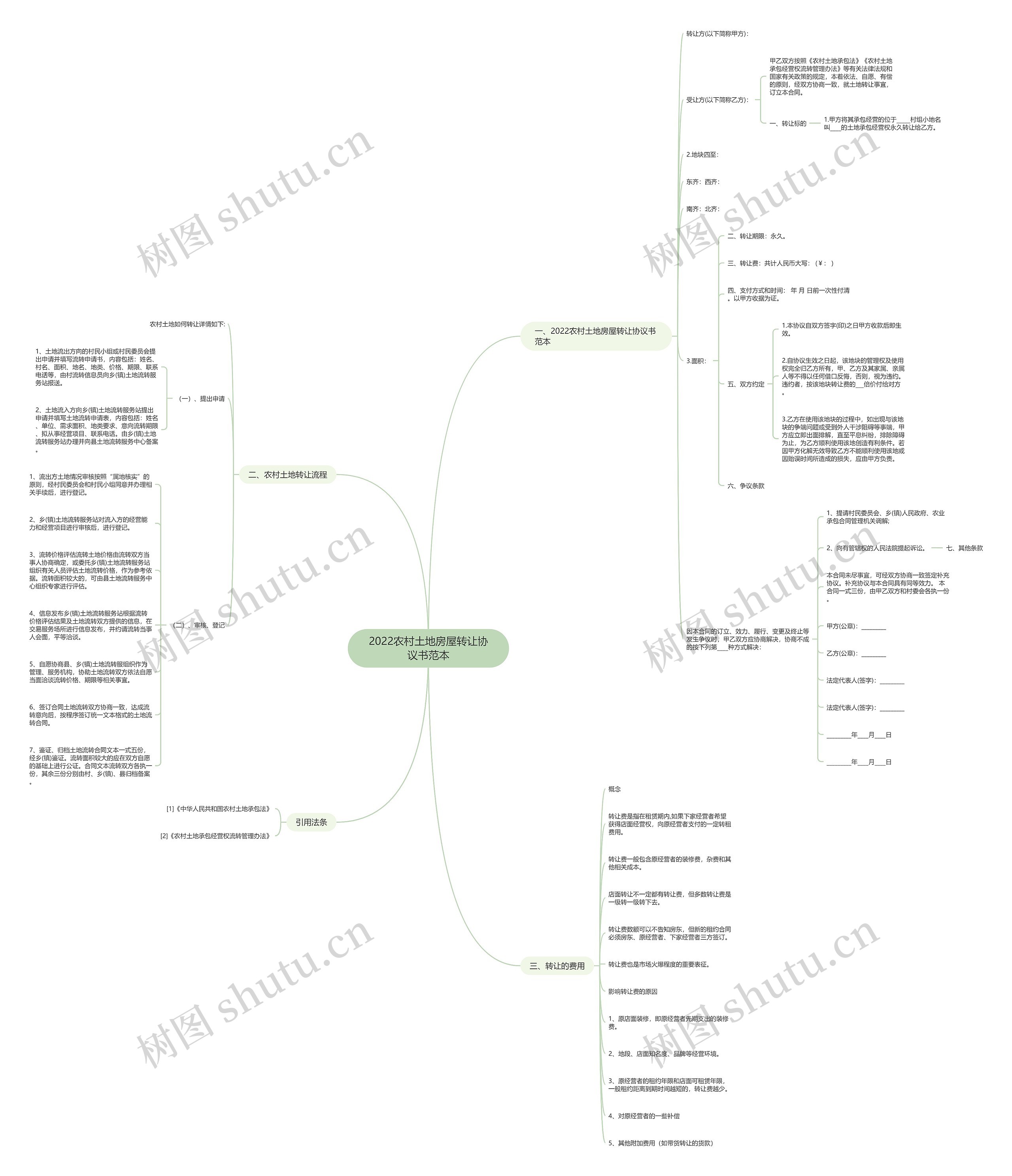 2022农村土地房屋转让协议书范本思维导图