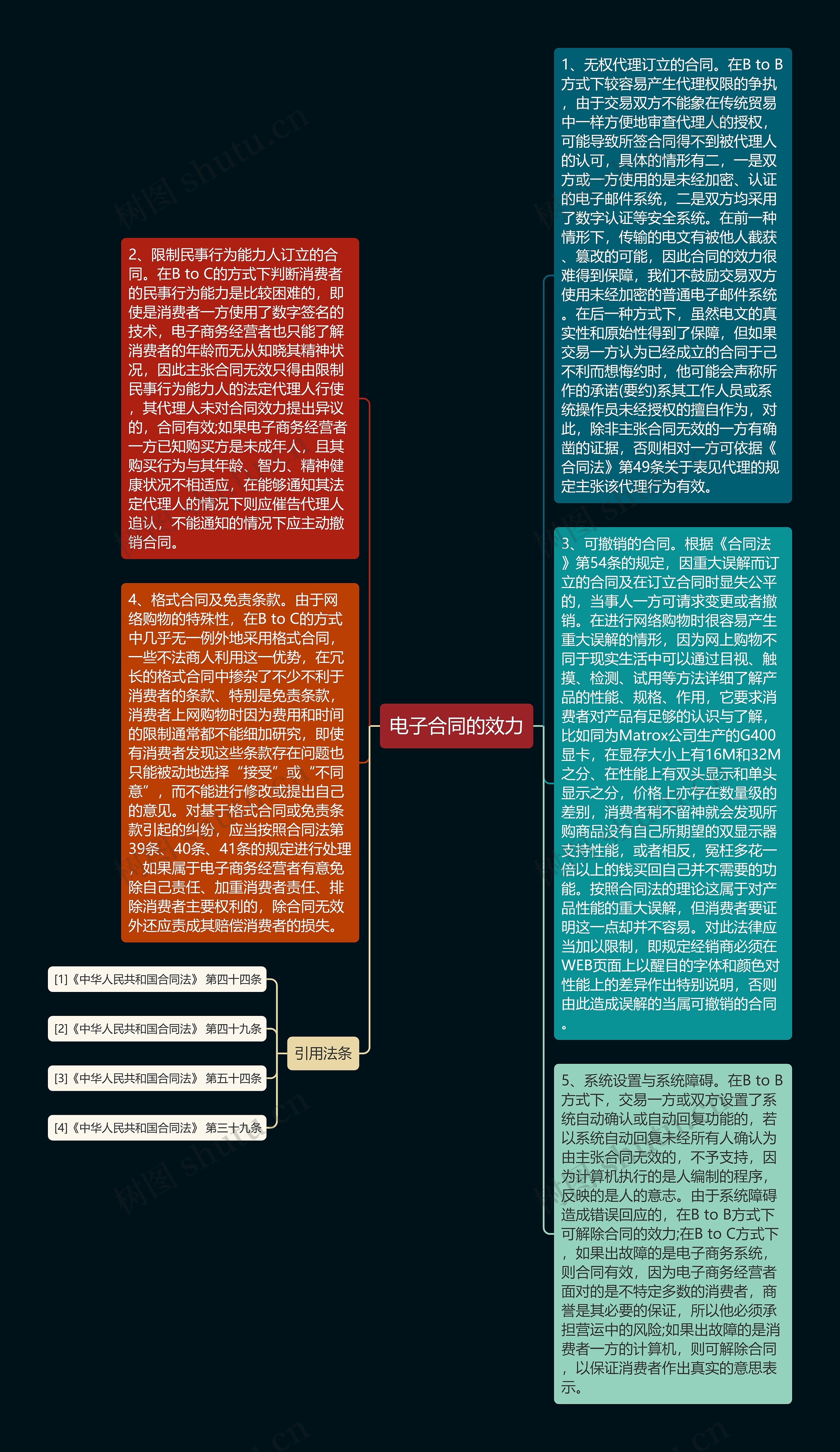 电子合同的效力思维导图