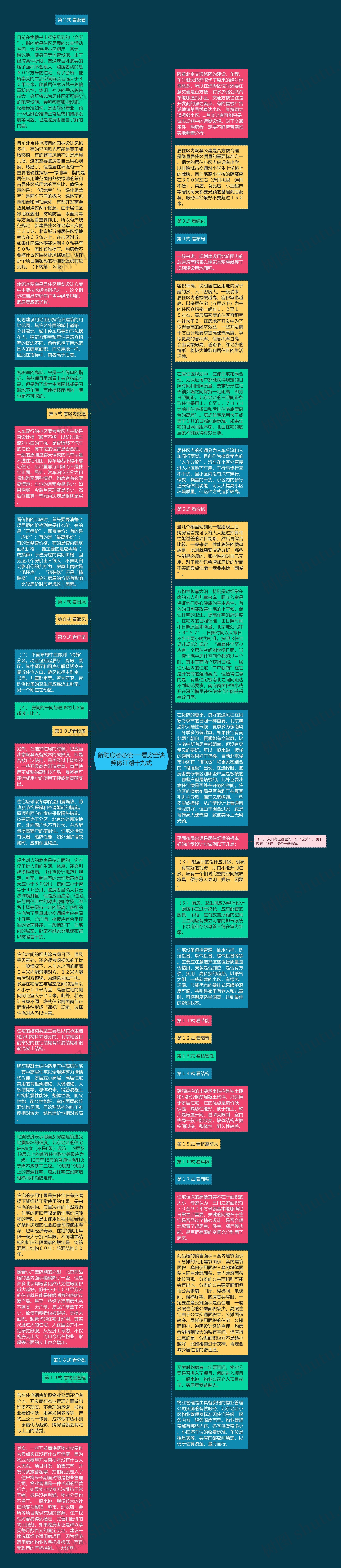 新购房者必读──看房全诀笑傲江湖十九式思维导图