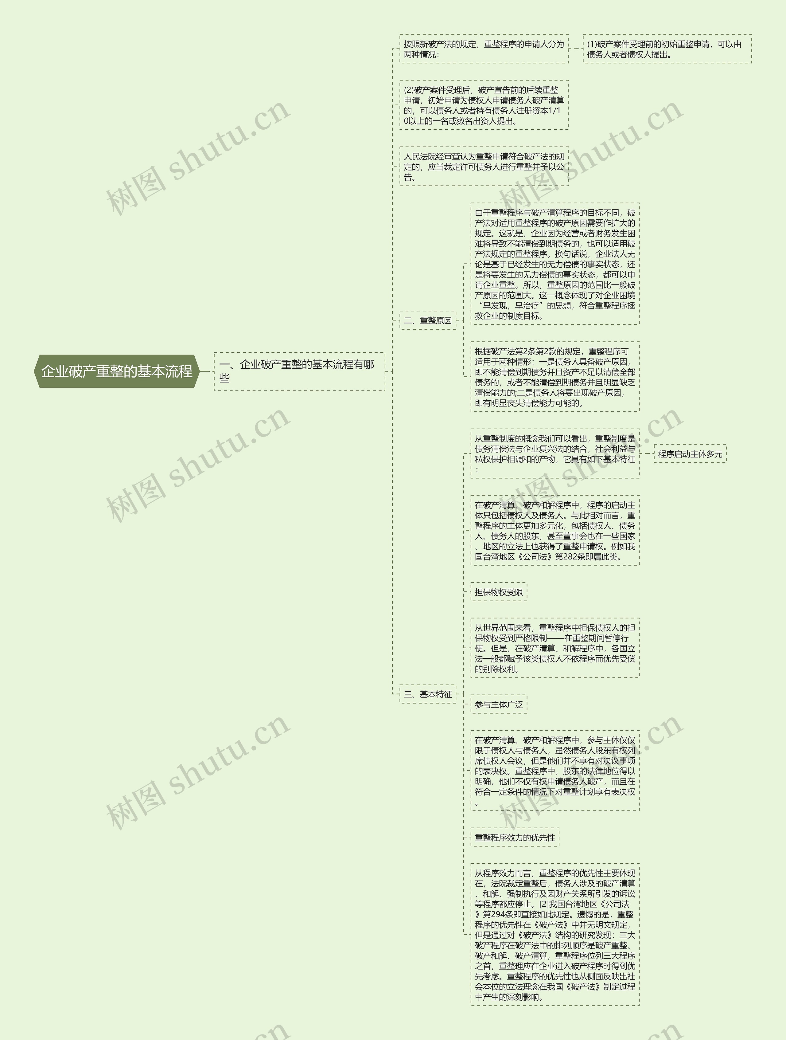 企业破产重整的基本流程思维导图