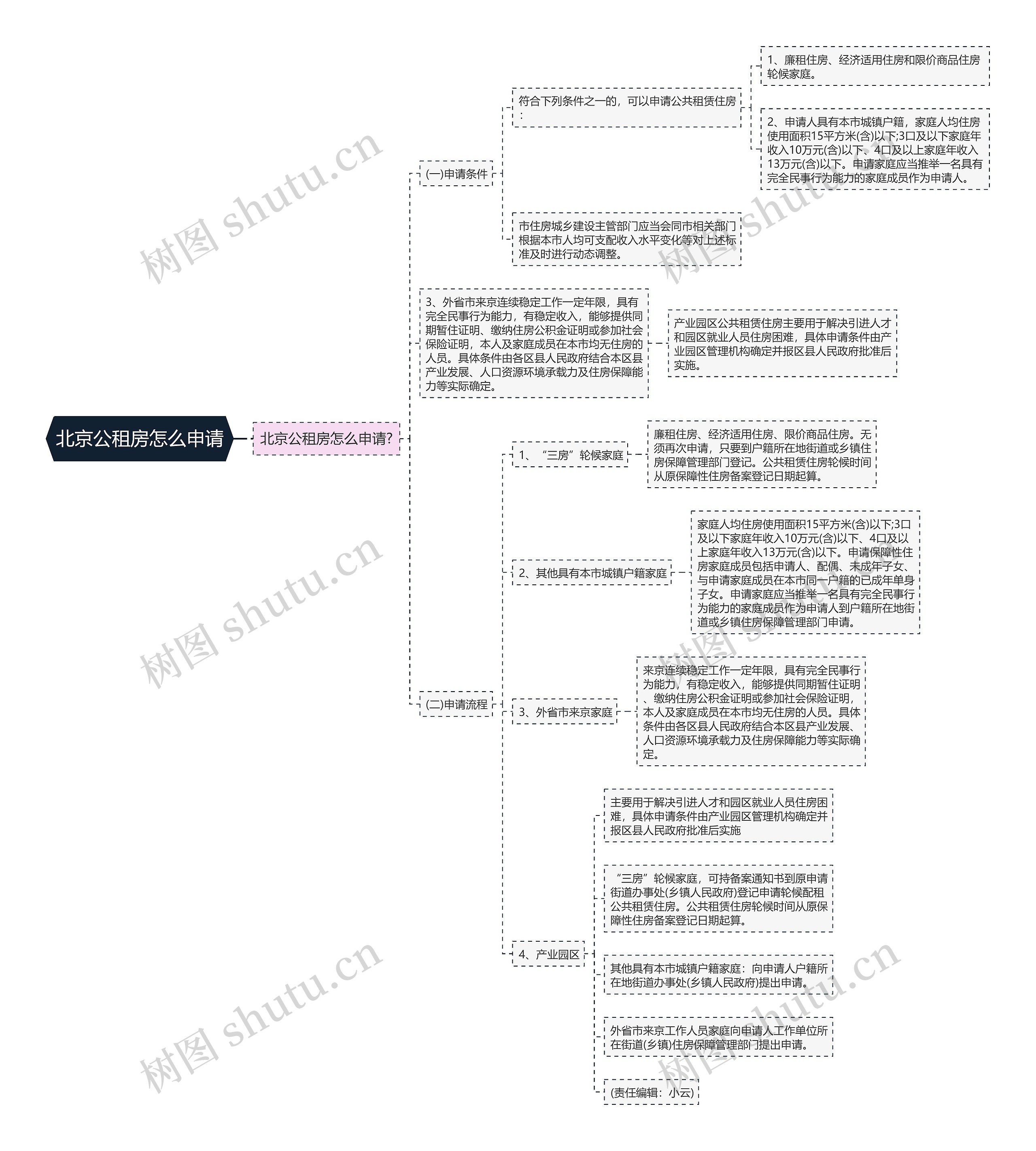 北京公租房怎么申请思维导图