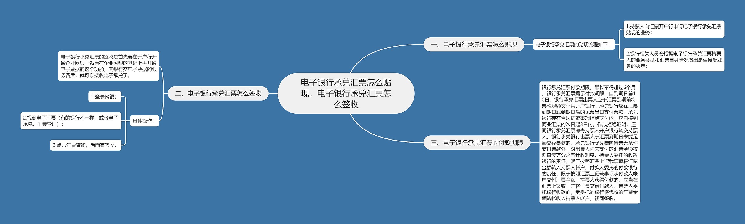 电子银行承兑汇票怎么贴现，电子银行承兑汇票怎么签收思维导图