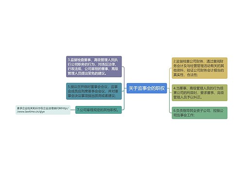 关于监事会的职权