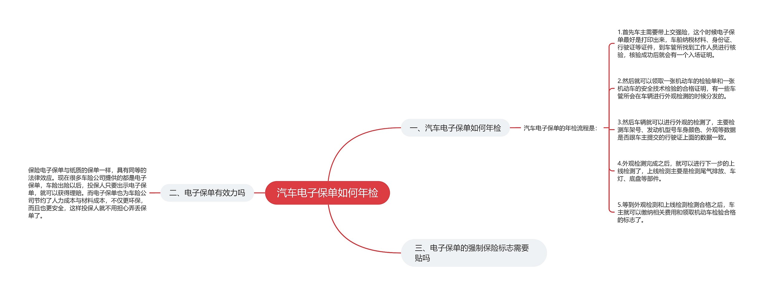 汽车电子保单如何年检