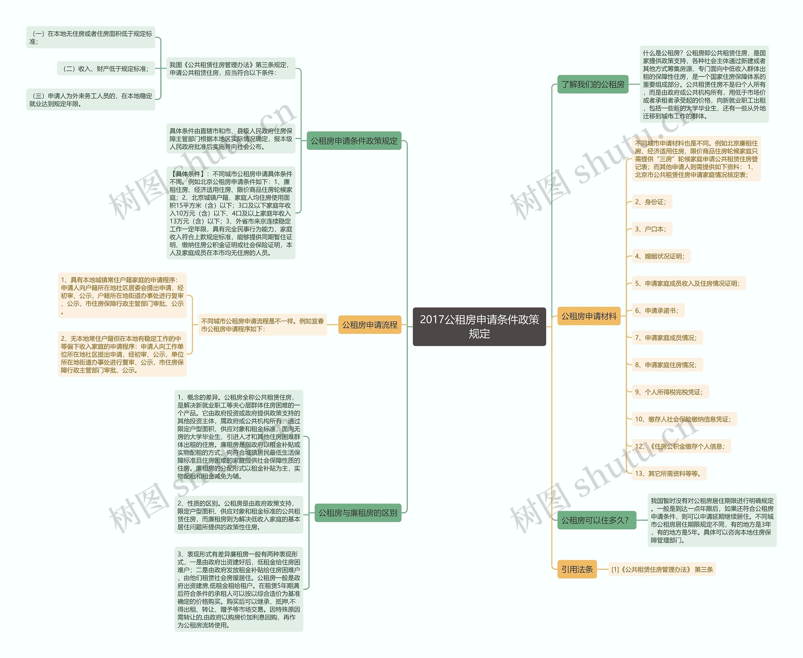 2017公租房申请条件政策规定思维导图
