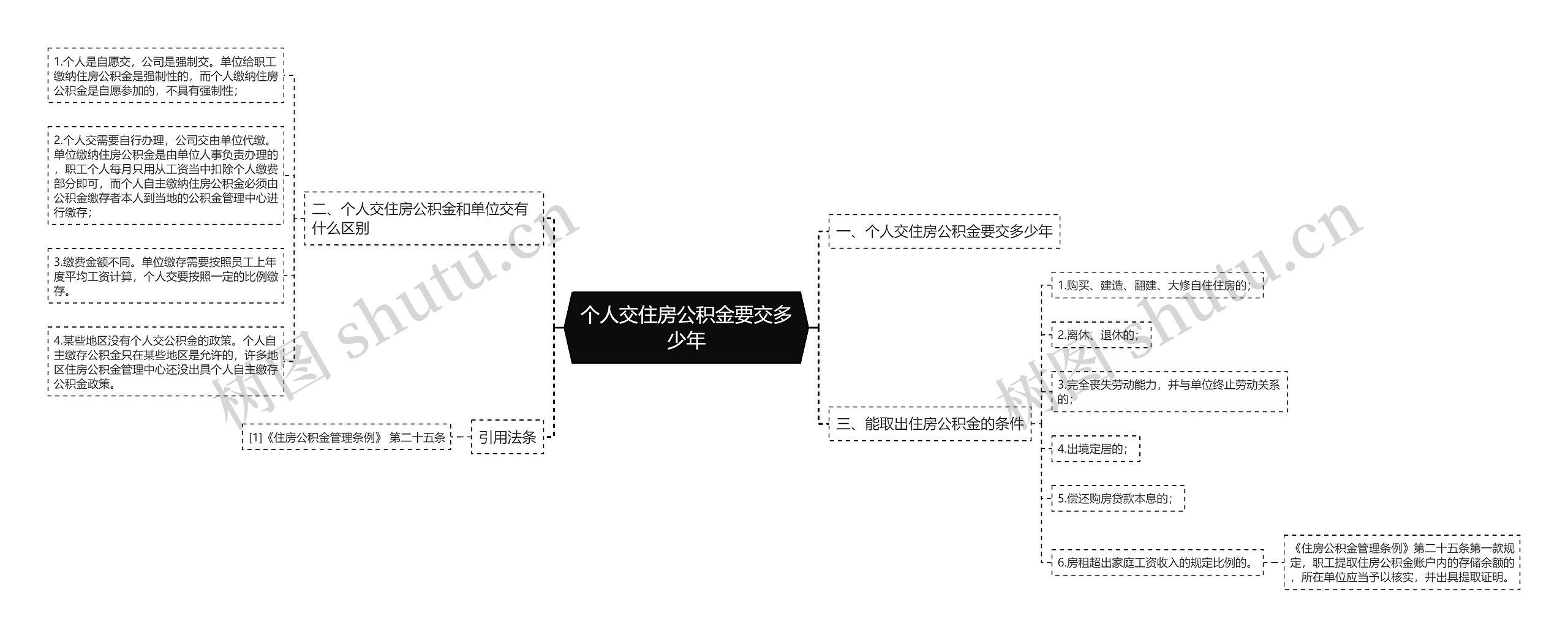 个人交住房公积金要交多少年思维导图