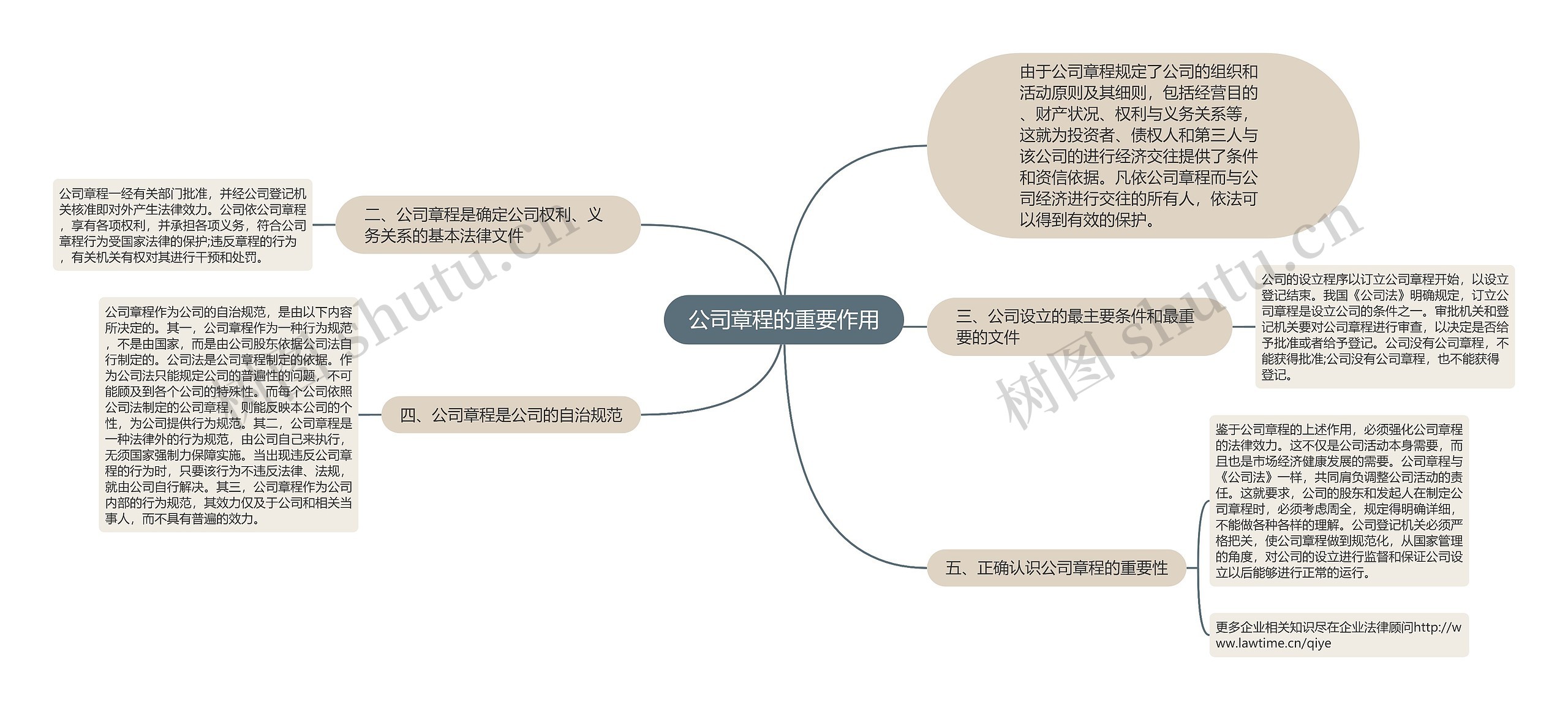 公司章程的重要作用