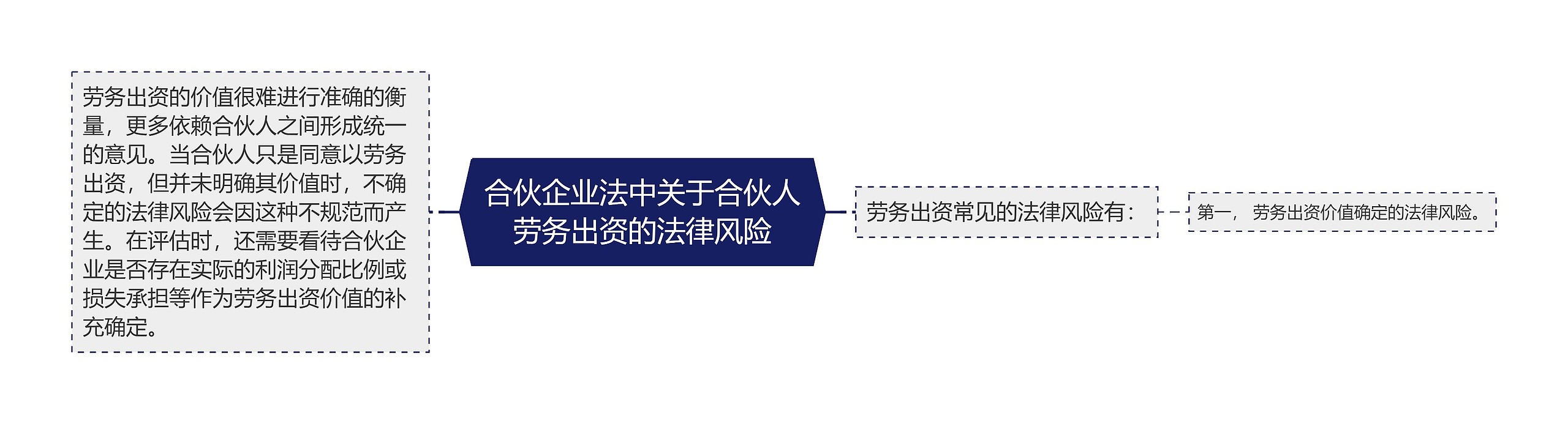 合伙企业法中关于合伙人劳务出资的法律风险