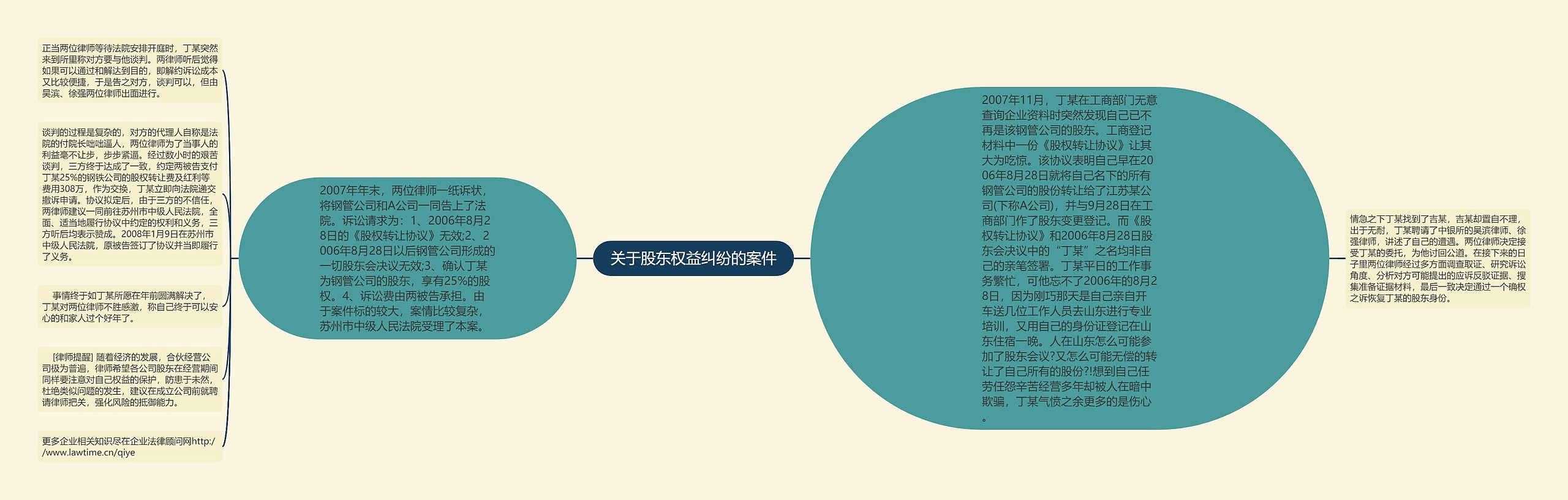 关于股东权益纠纷的案件思维导图