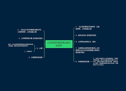 公司经营范围变更应提交的资料