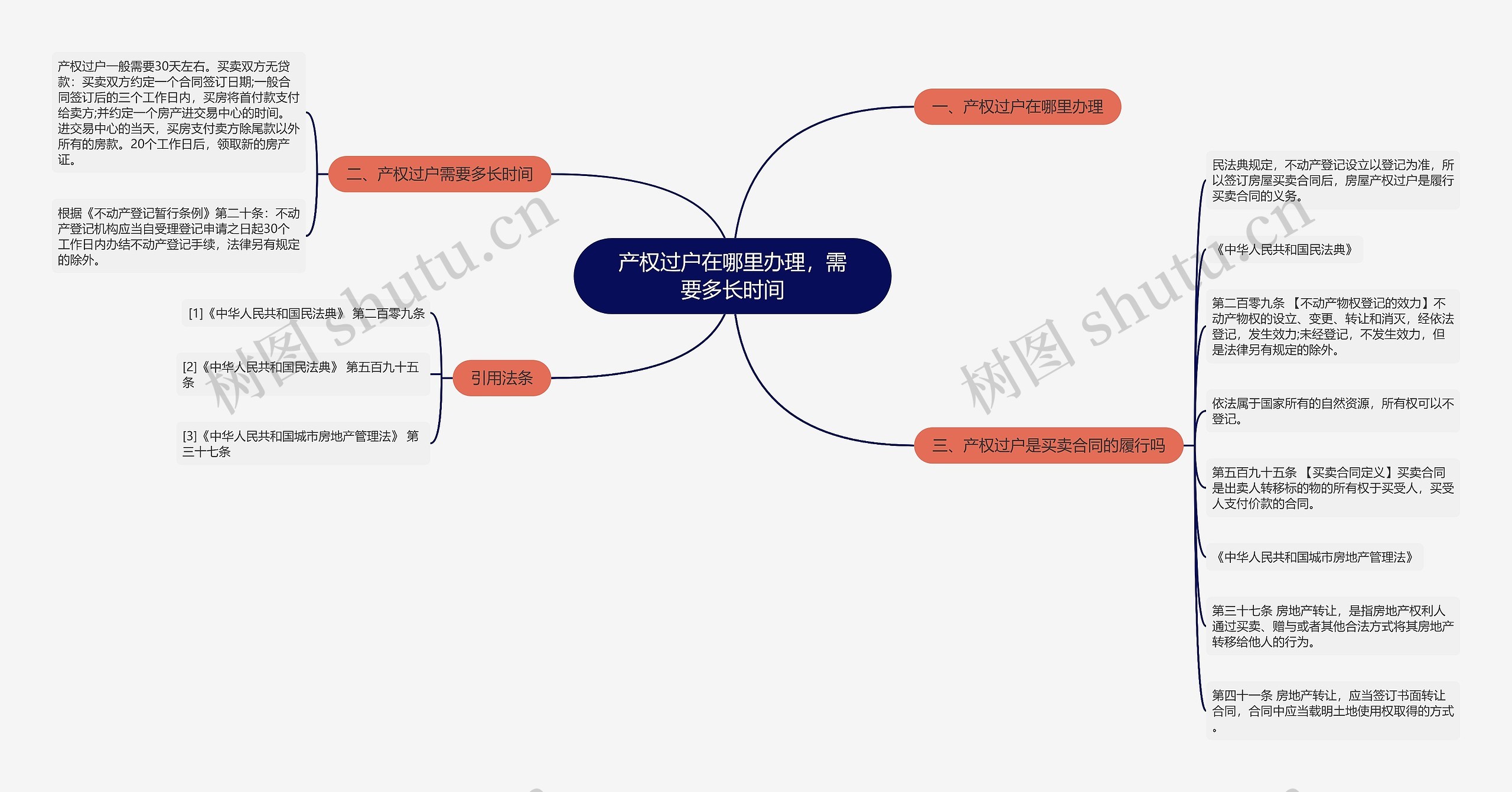 产权过户在哪里办理，需要多长时间思维导图