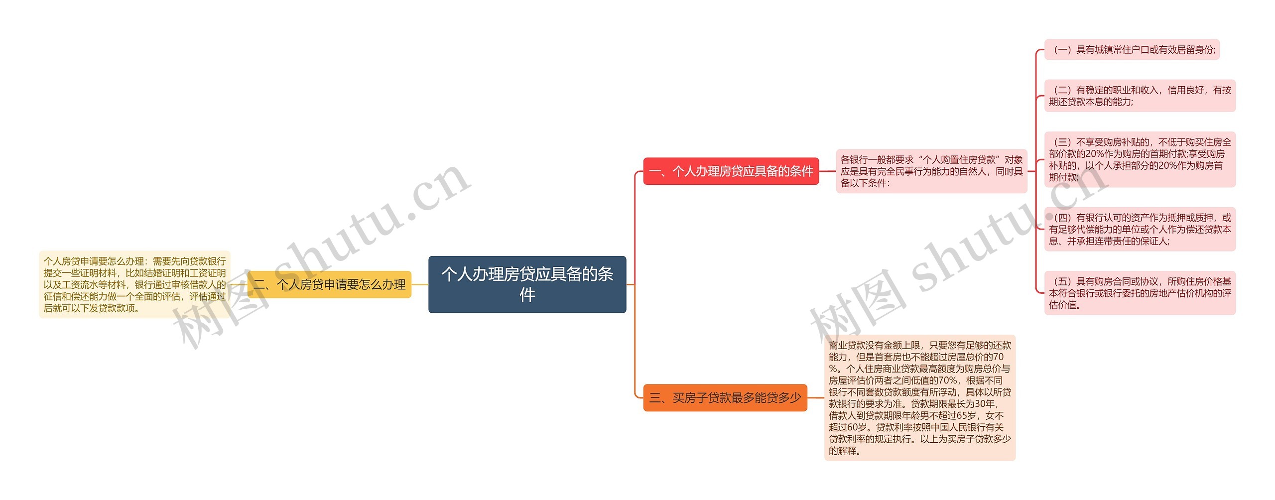 个人办理房贷应具备的条件