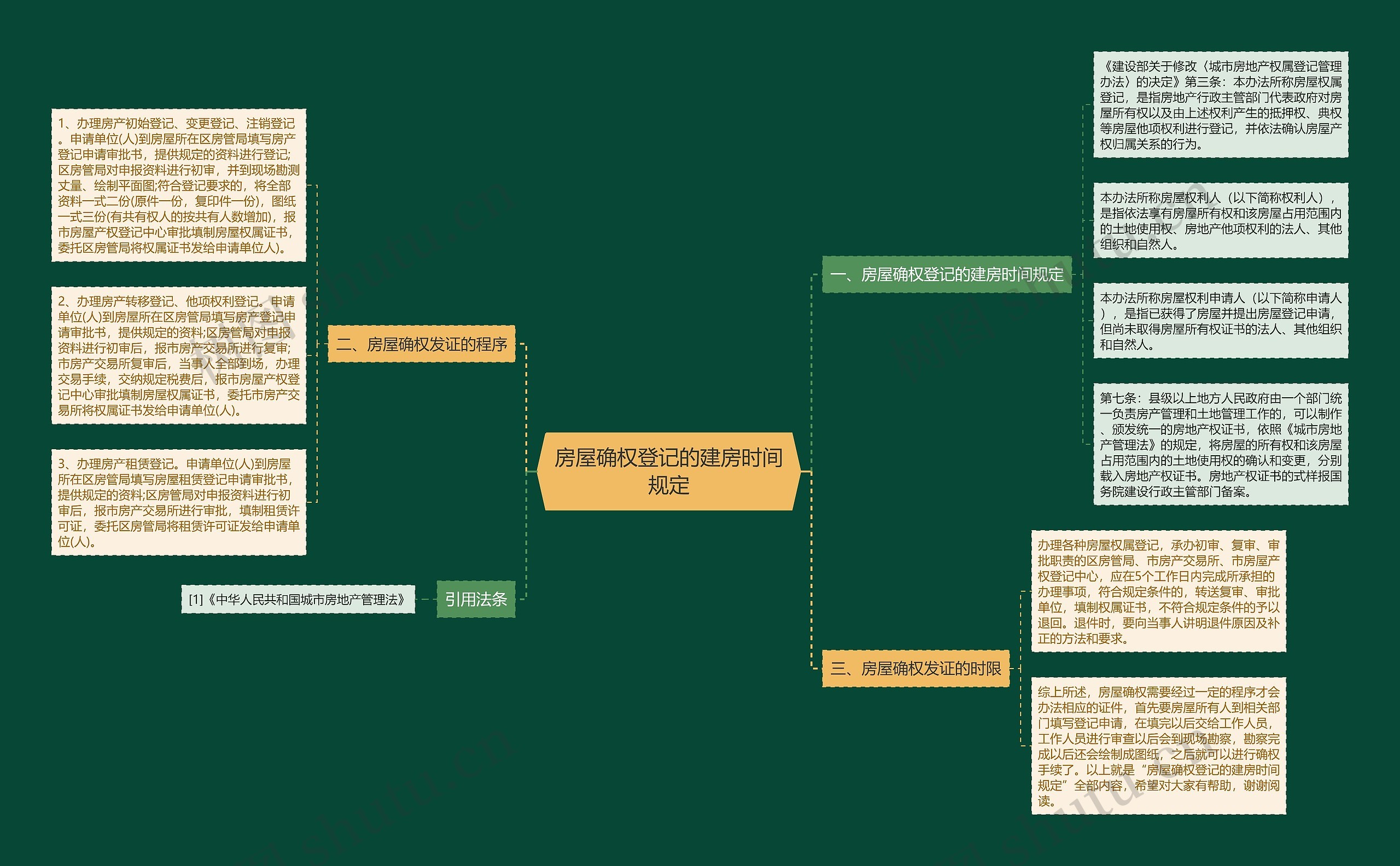 房屋确权登记的建房时间规定思维导图