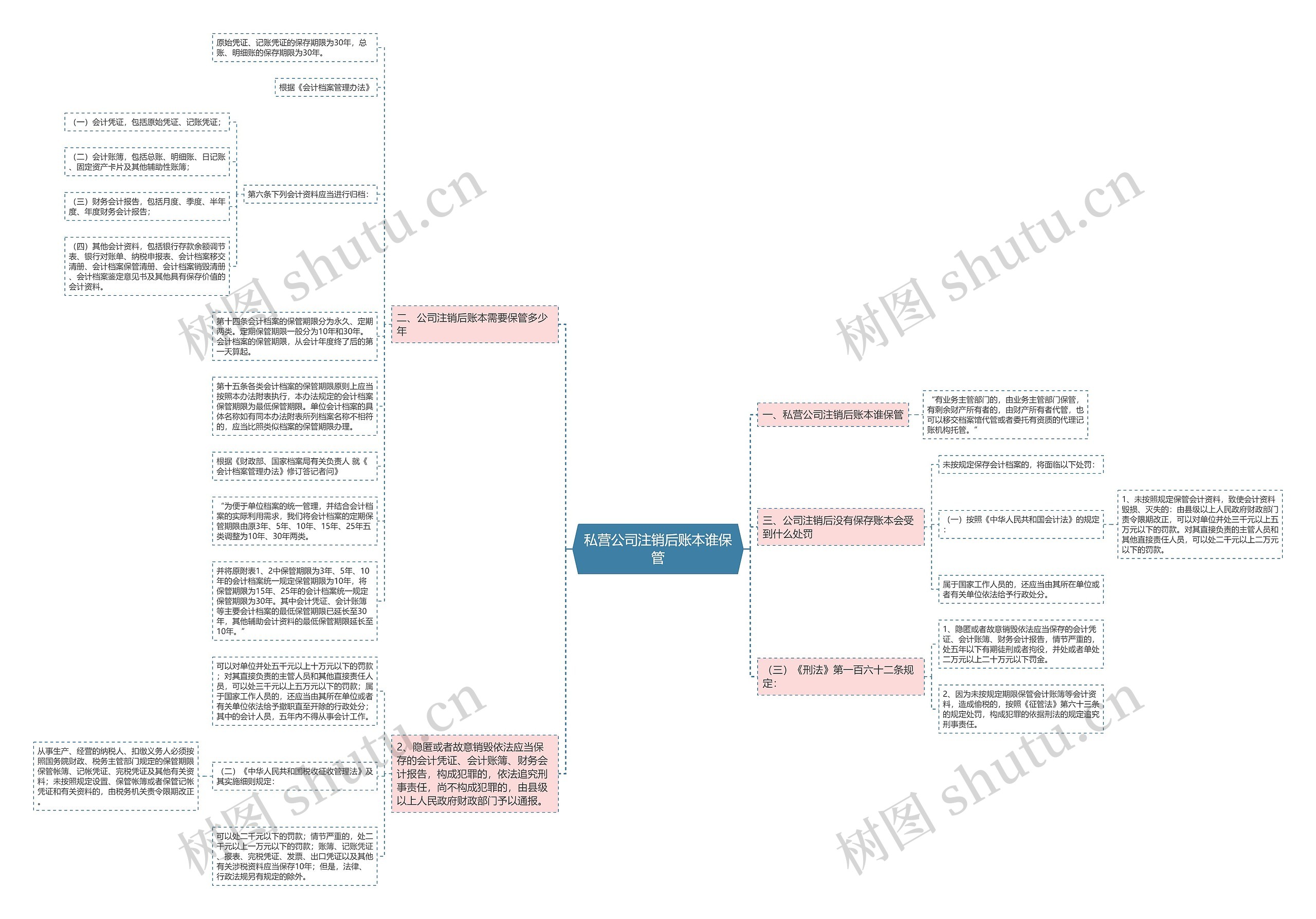 私营公司注销后账本谁保管思维导图