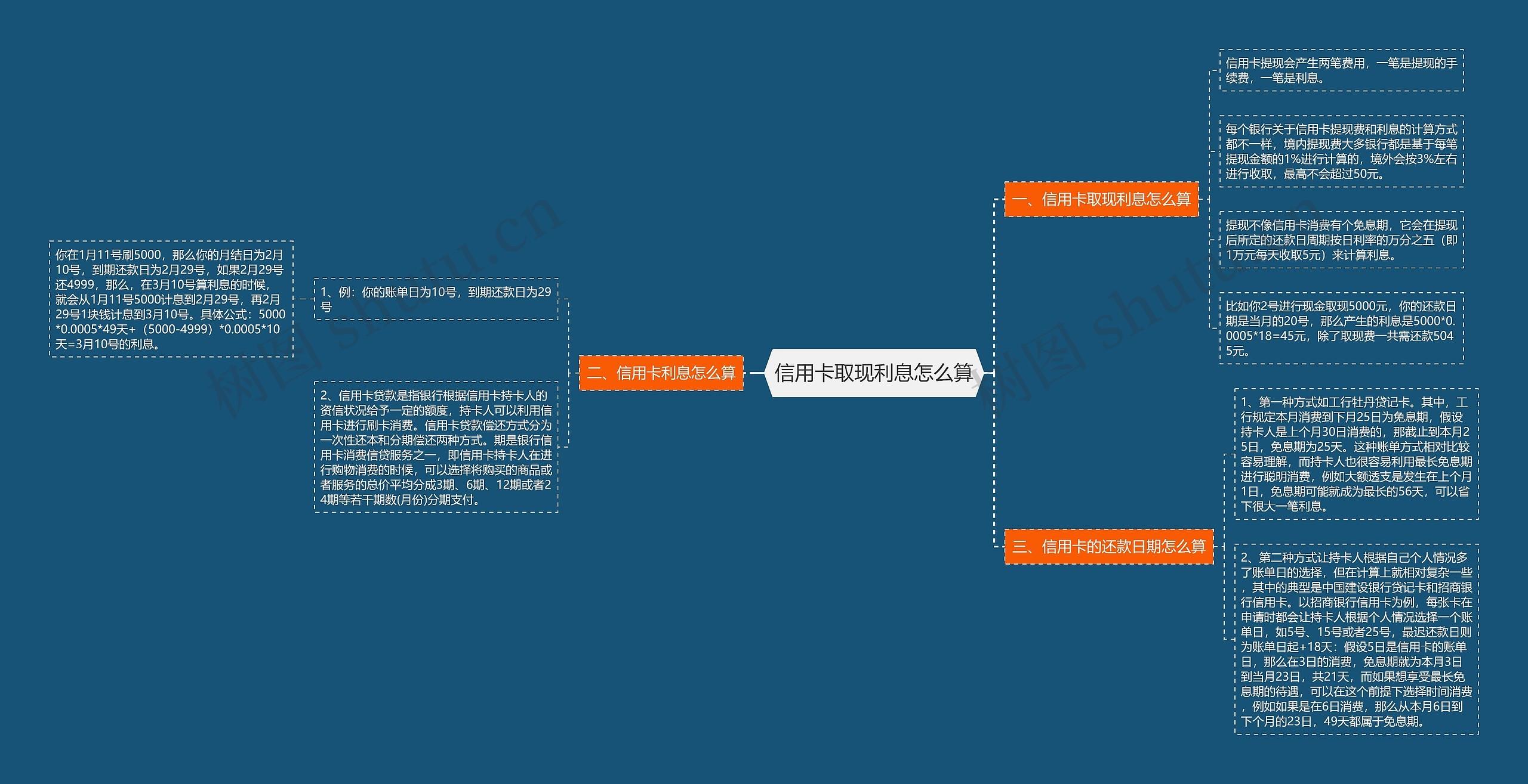 信用卡取现利息怎么算思维导图