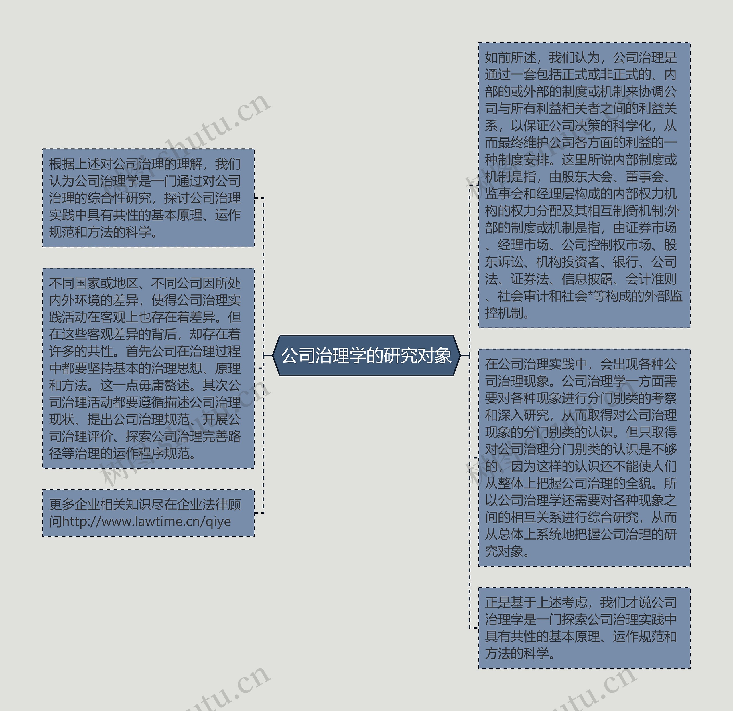 公司治理学的研究对象思维导图