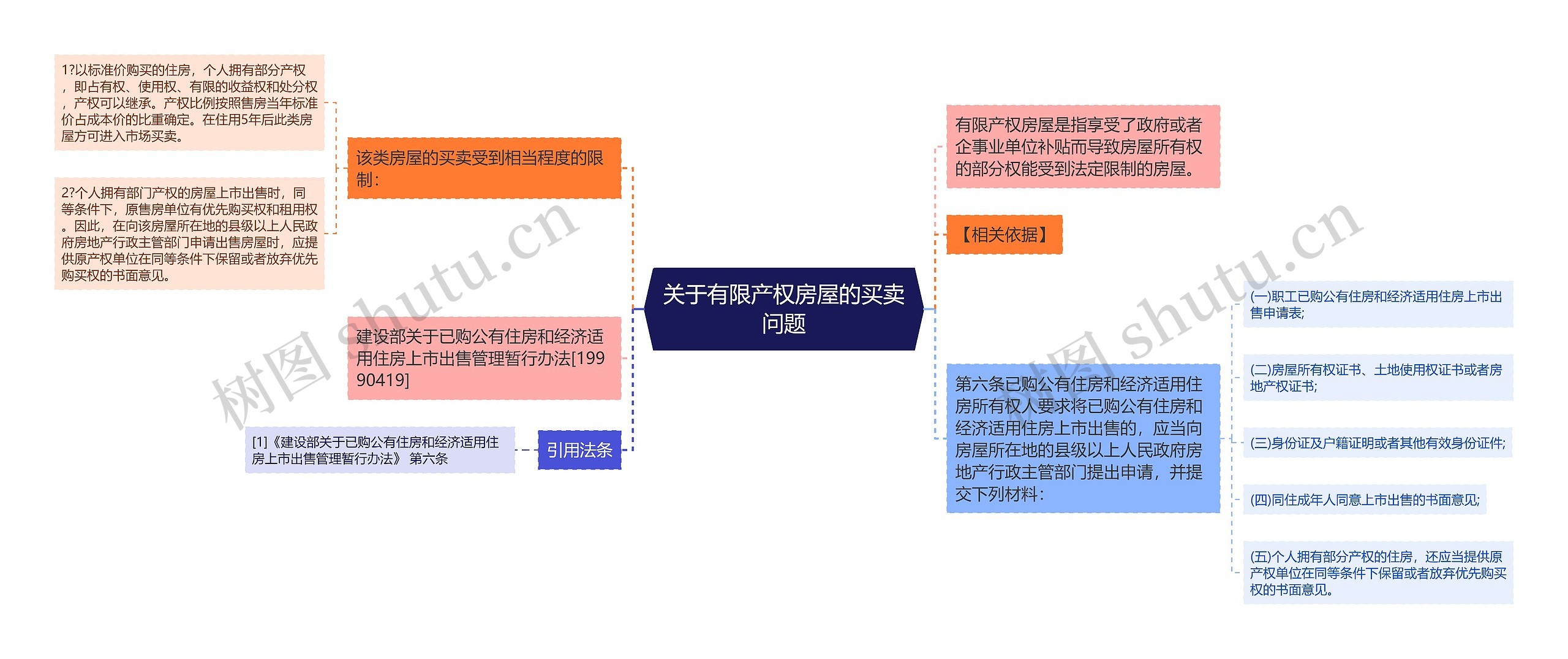 关于有限产权房屋的买卖问题