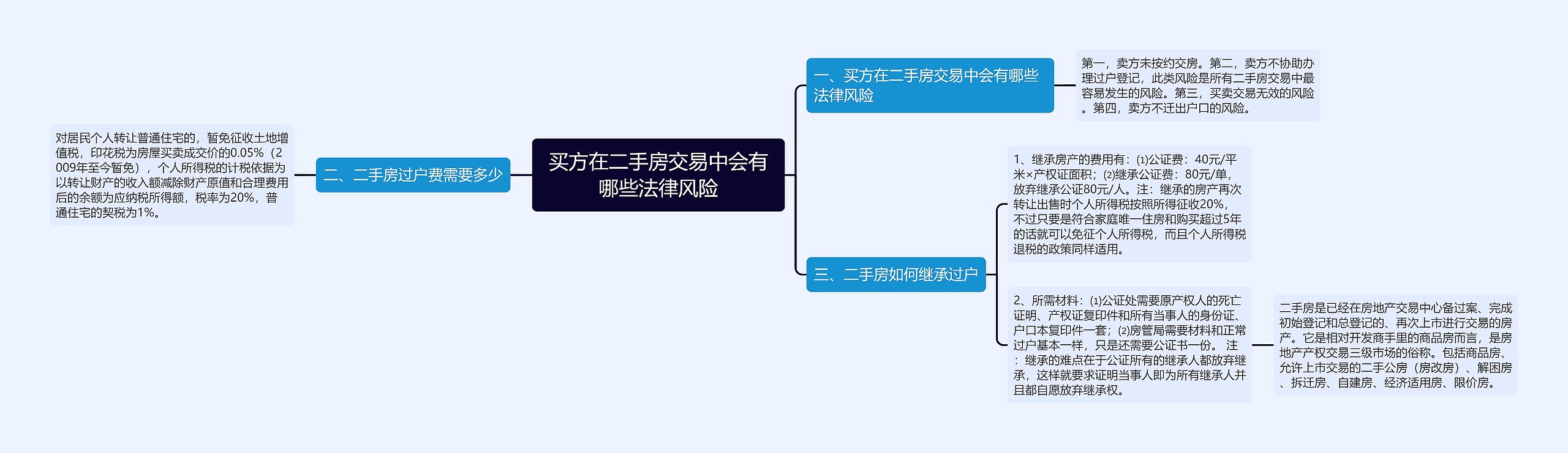买方在二手房交易中会有哪些法律风险 买方在二手房交易中会有哪些法律风险