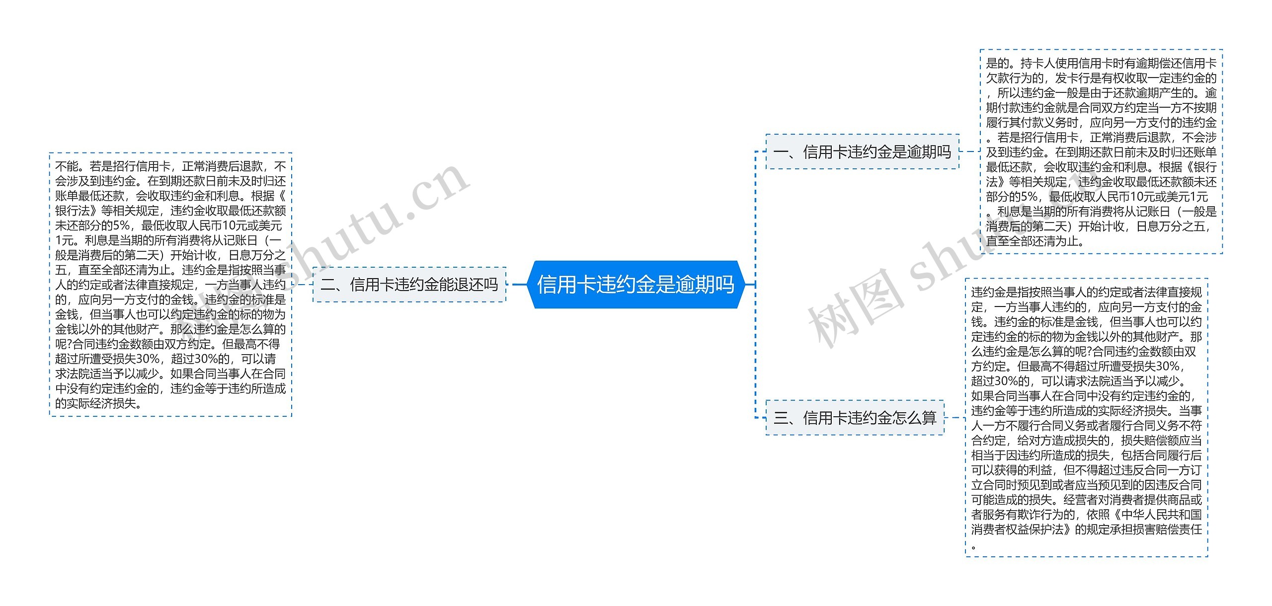 信用卡违约金是逾期吗思维导图