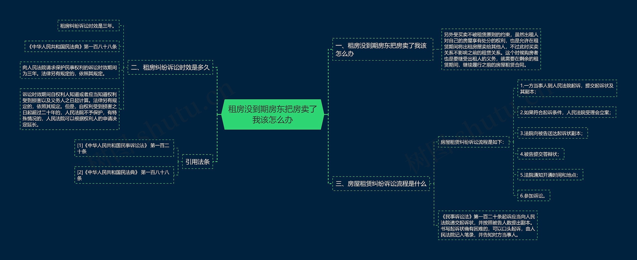 租房没到期房东把房卖了我该怎么办思维导图